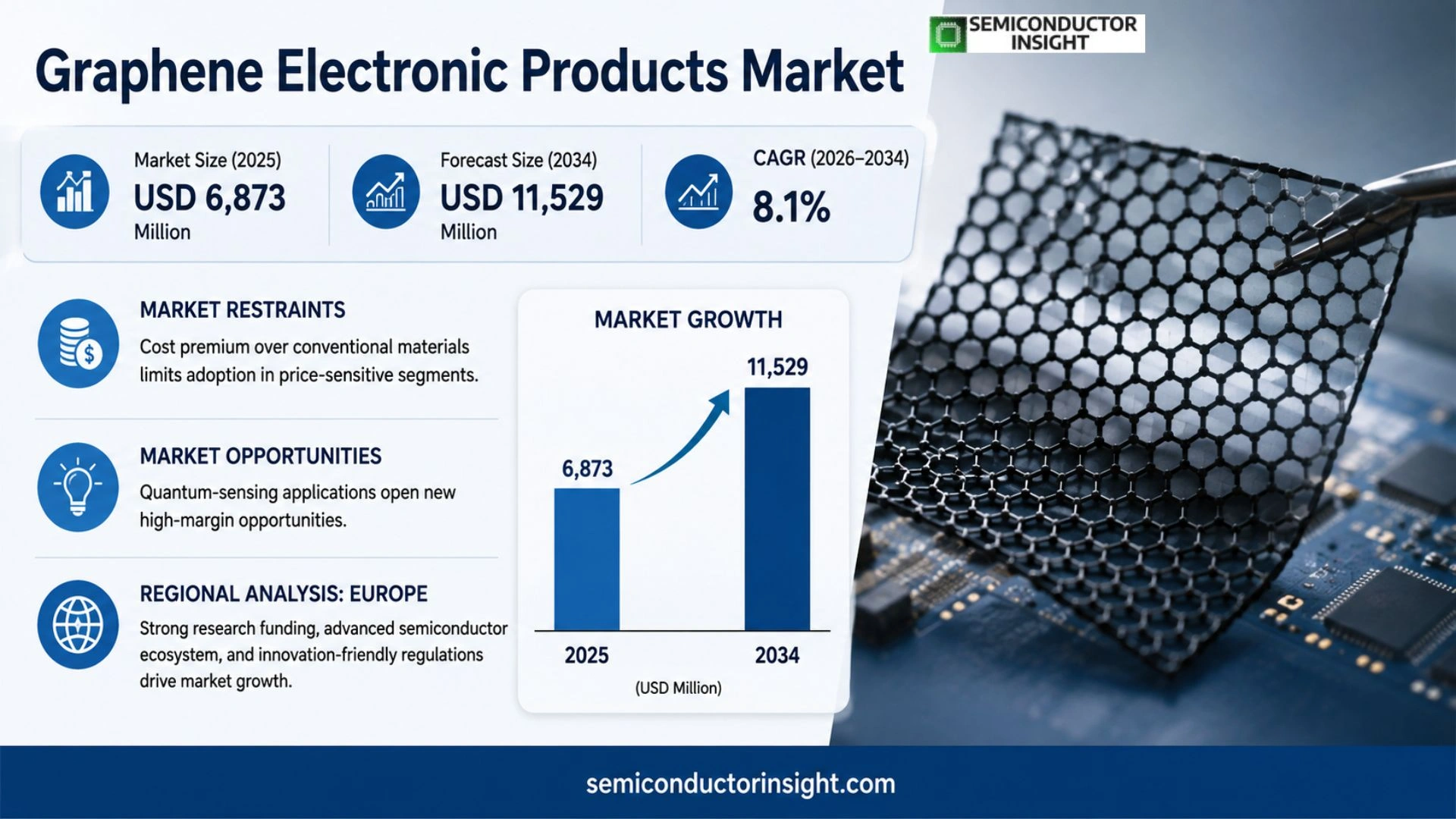 Graphene Electronic Products Market Trends 2026