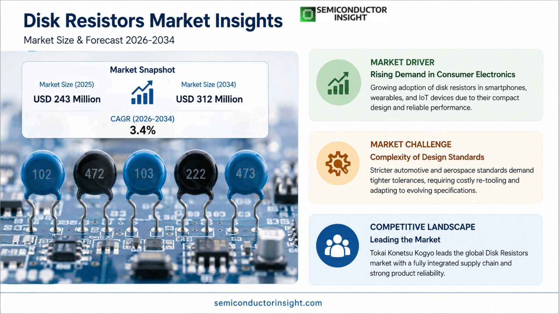 Disk Resistors Market Size