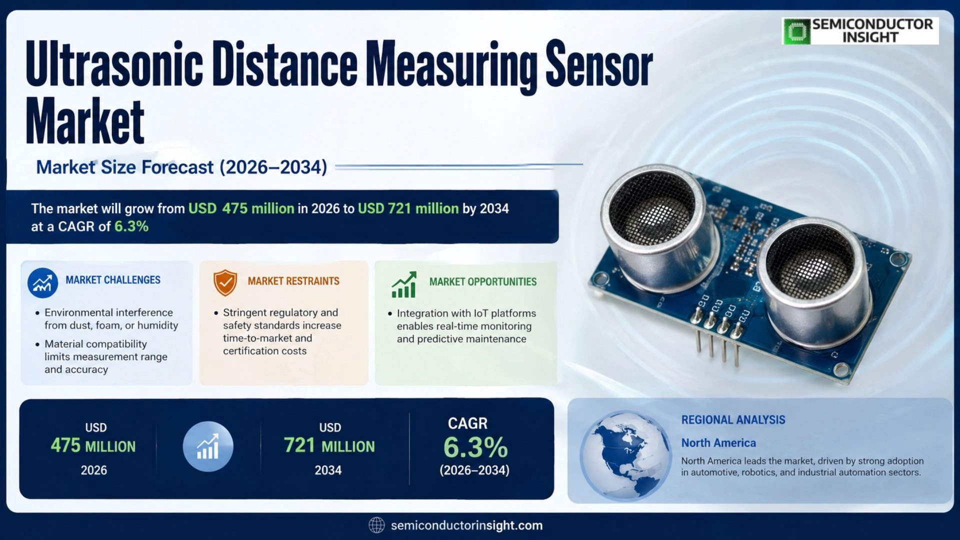 Ultrasonic Distance Measuring Sensor Market Growth 2026