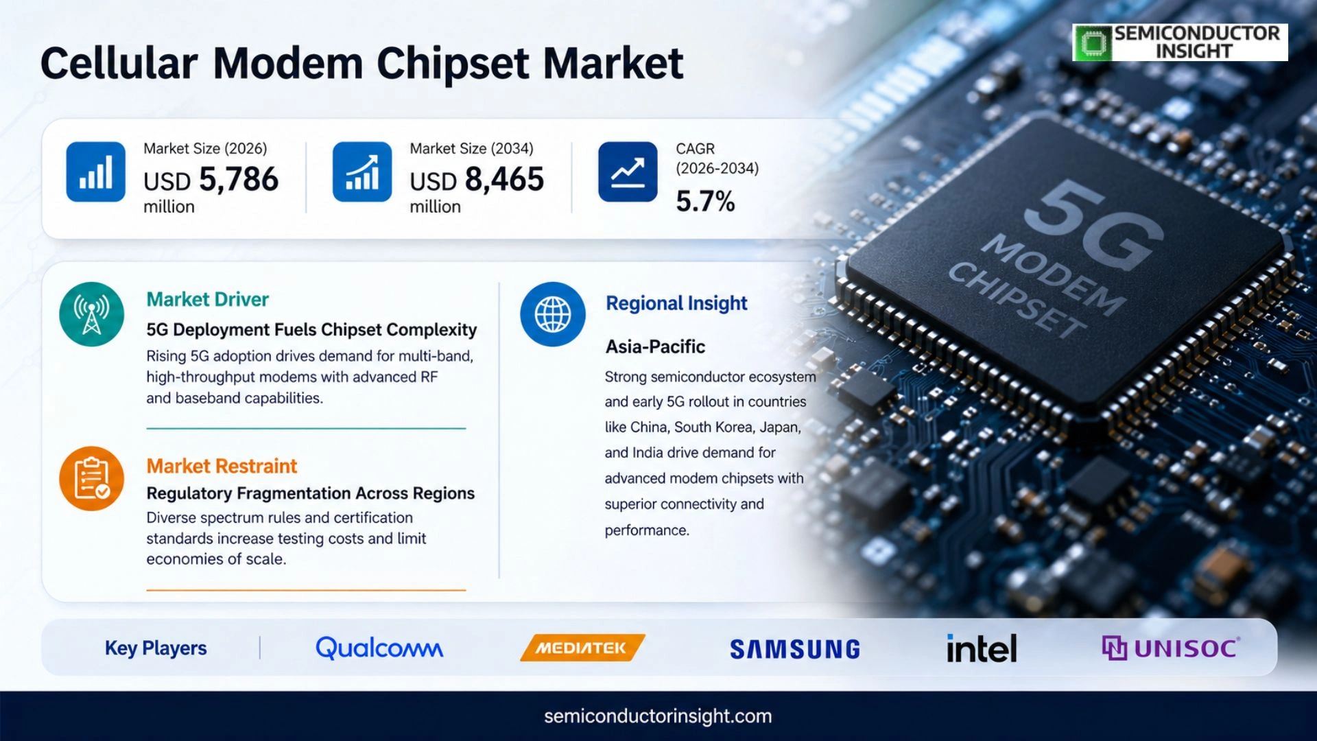 Cellular Modem Chipset Market Size & Forecast