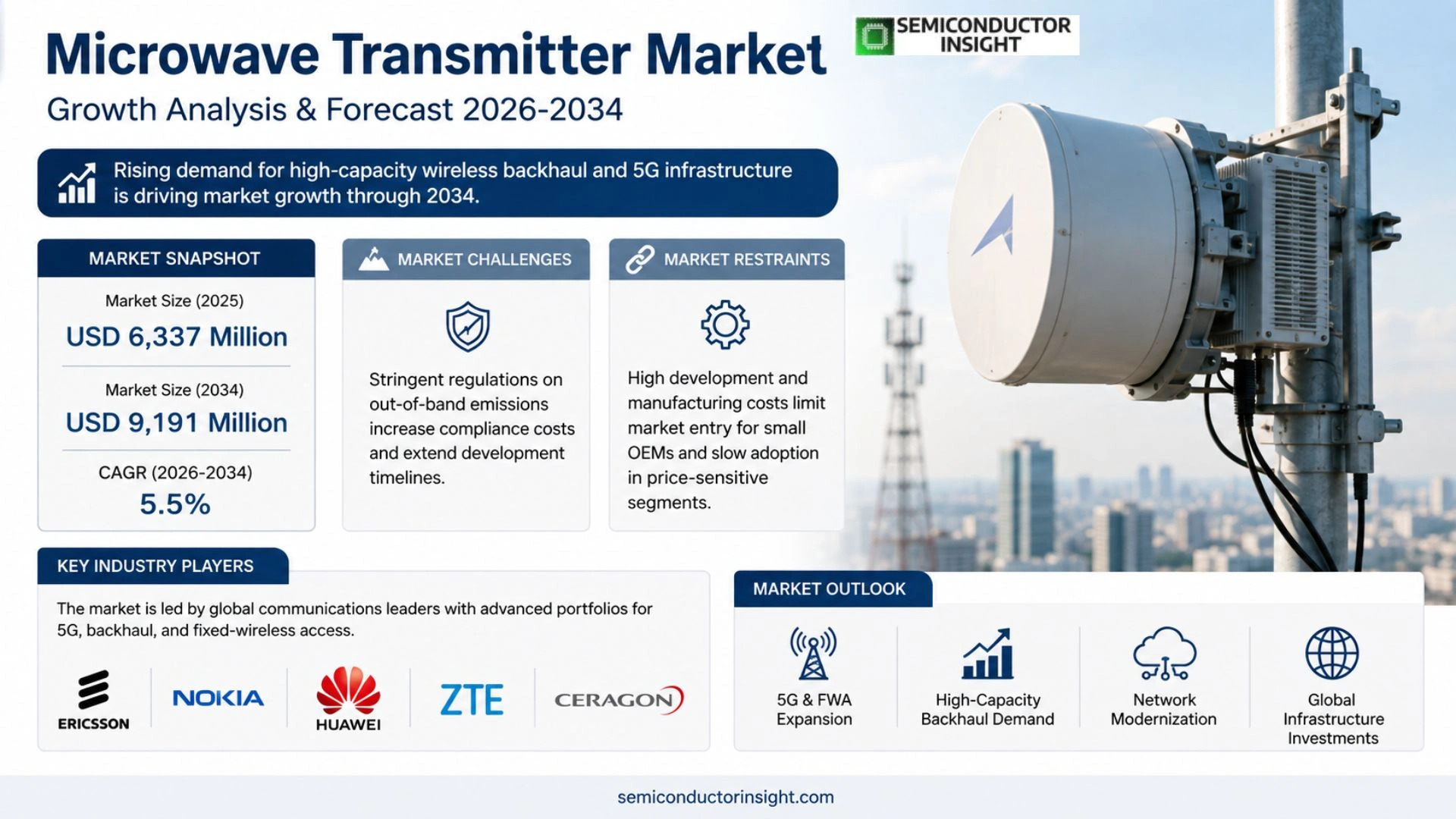 Microwave Transmitter Market Outlook