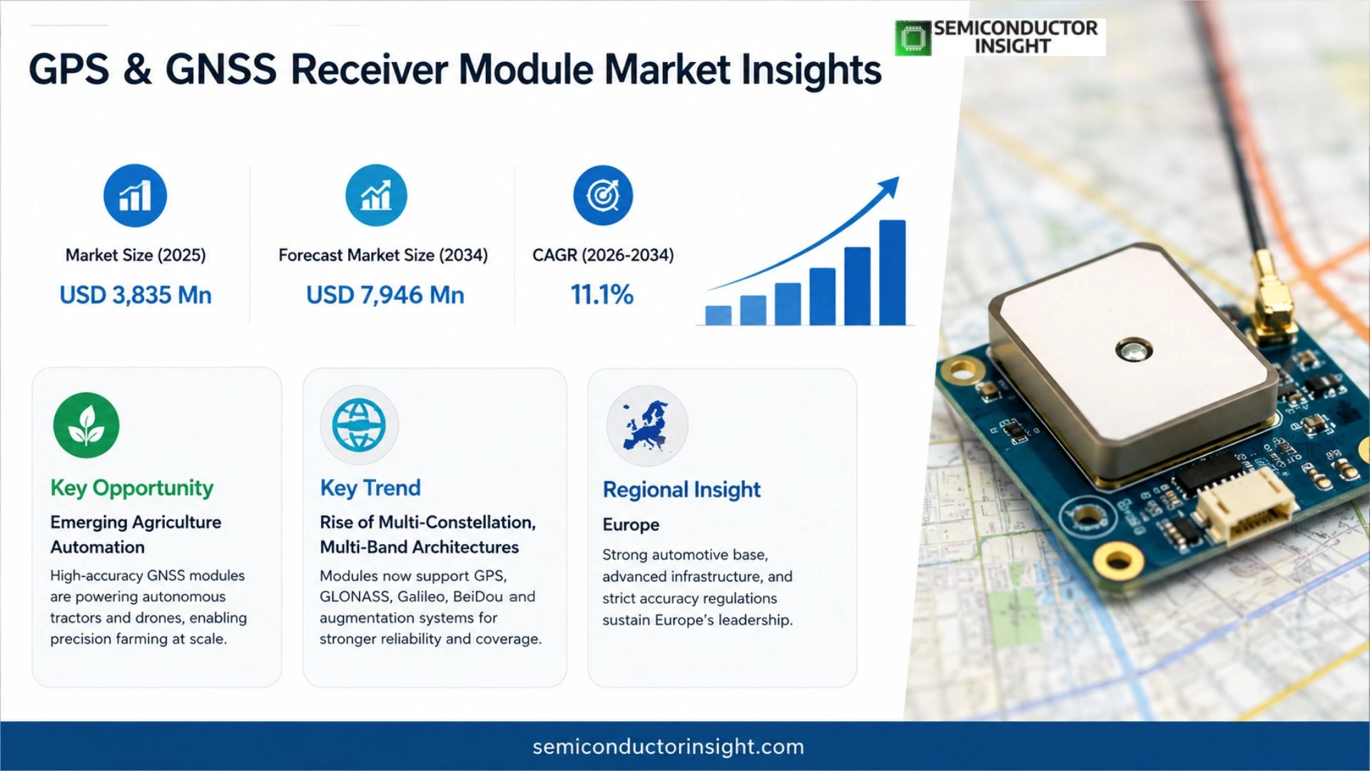 GPS & GNSS Receiver Module Market Size & Forecast
