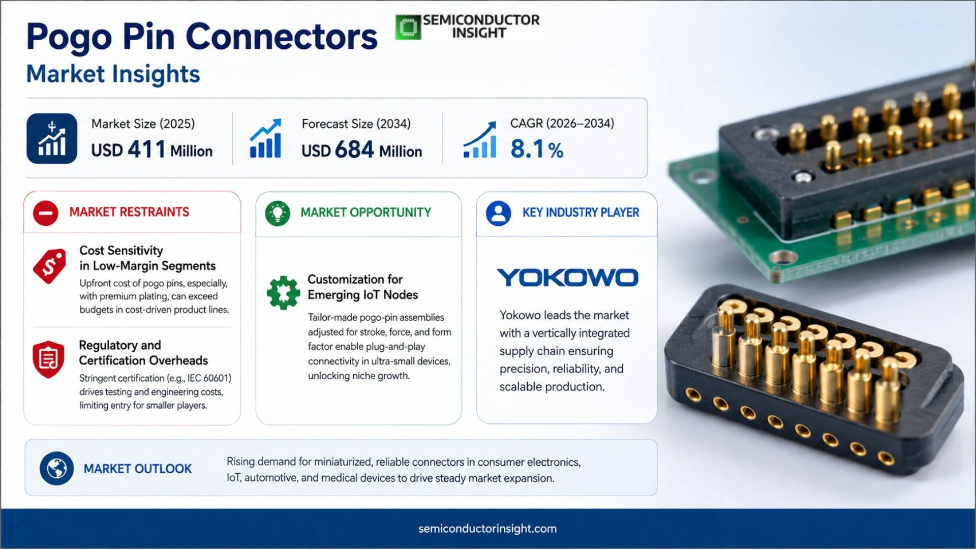 Pogo Pin Connectors Market Analysis