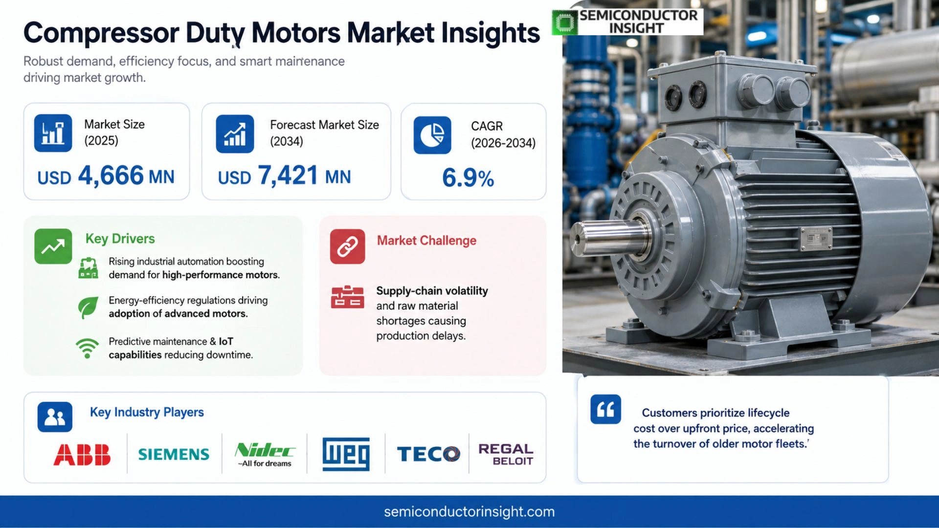 Compressor Duty Motors Market Size 2026