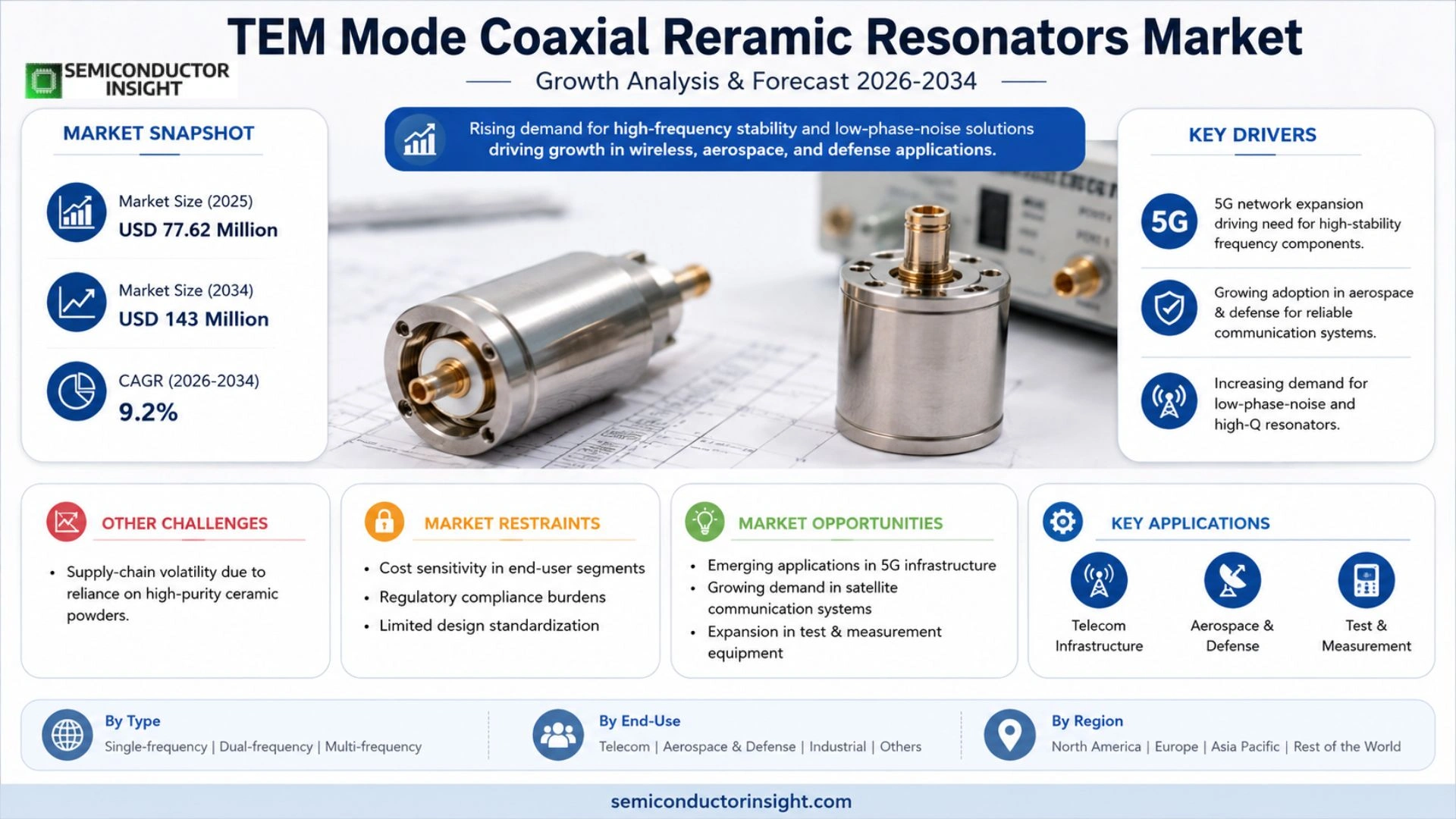 TEM Mode Coaxial Reramic Resonators Market Prizing