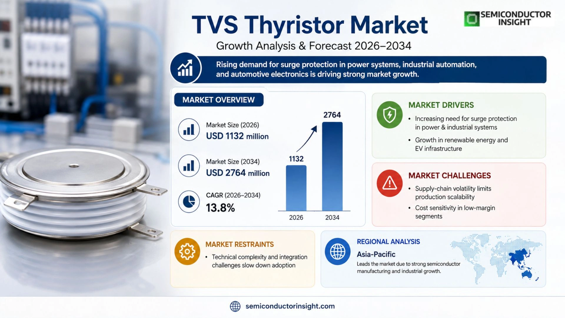 TVS Thyristor Market Size 2026