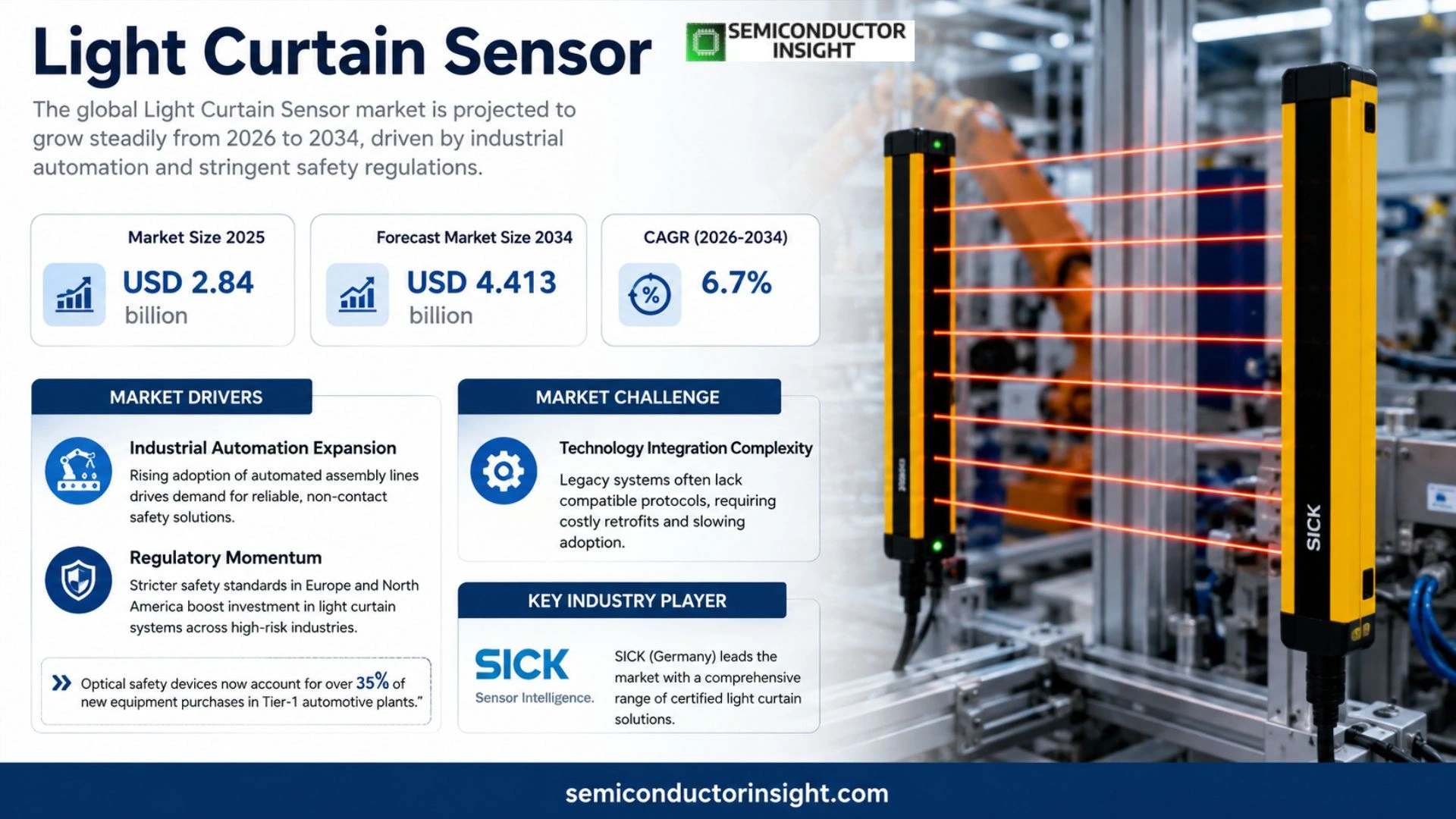 Light Curtain Sensor Market Size & Share