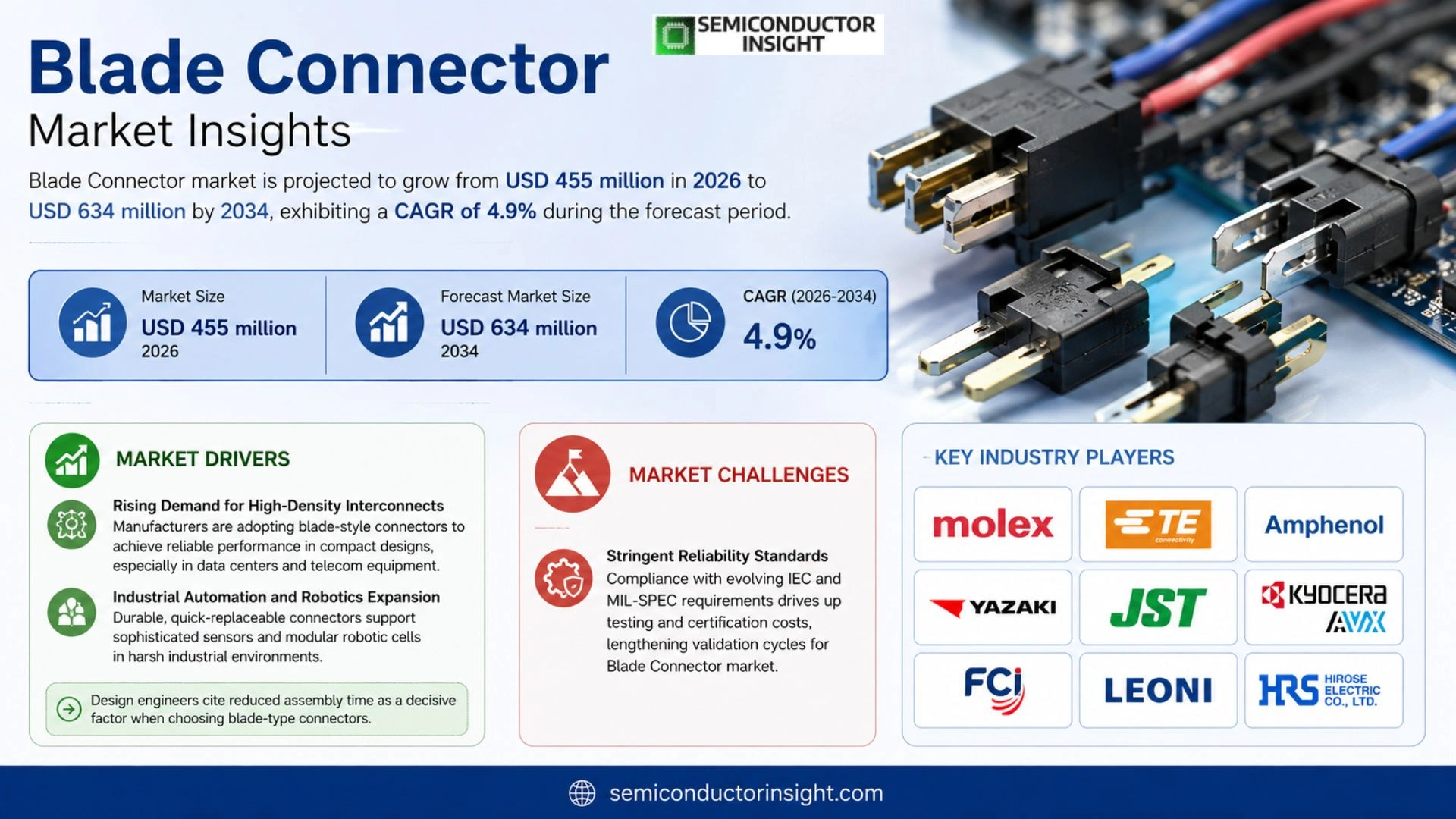 Blade Connector Market Size & Share
