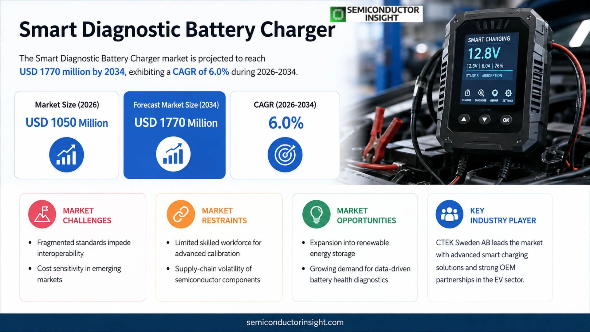 Smart Diagnostic Battery Charger Market Outlook