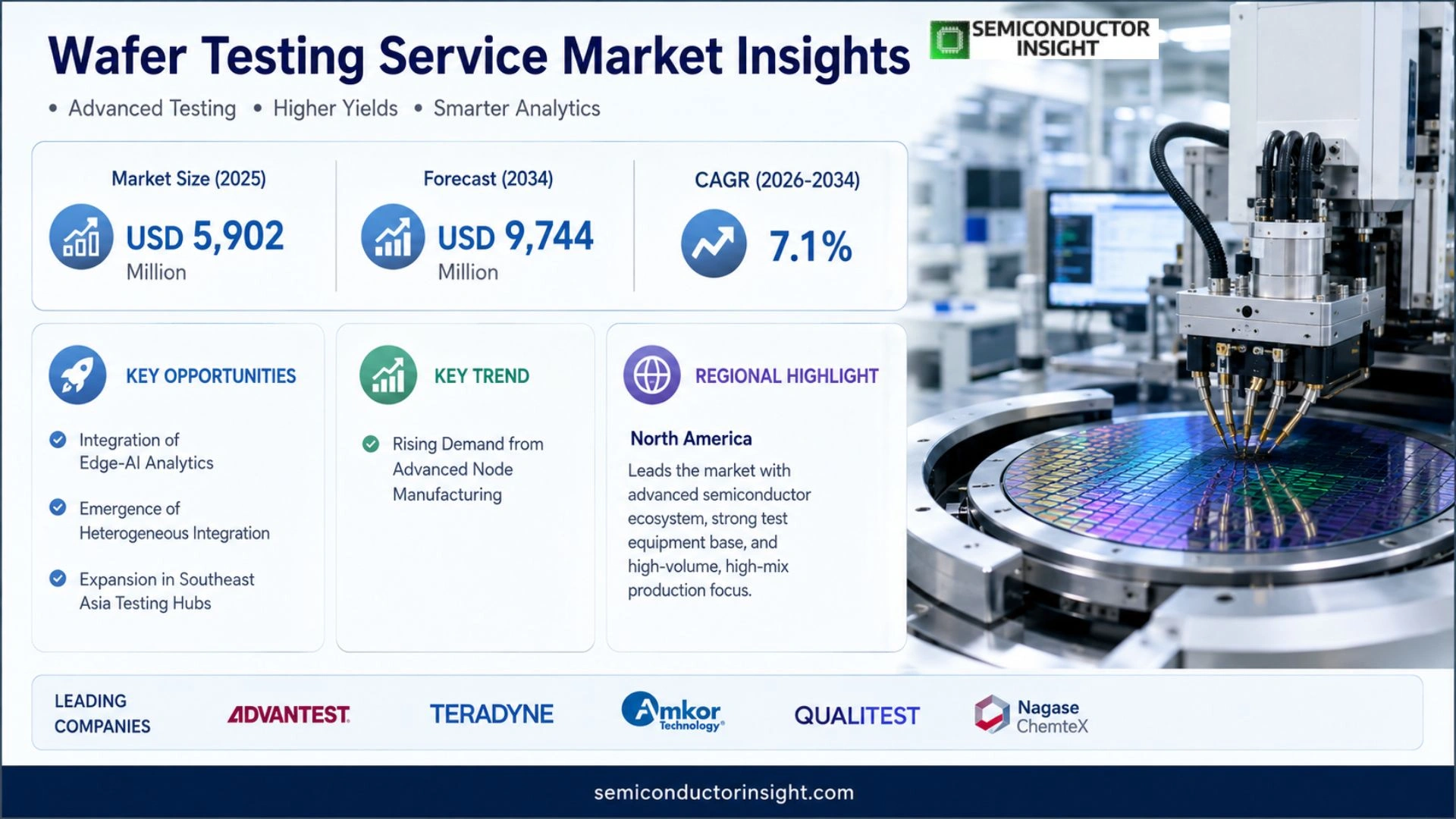 Wafer Testing Service Market Size & Share
