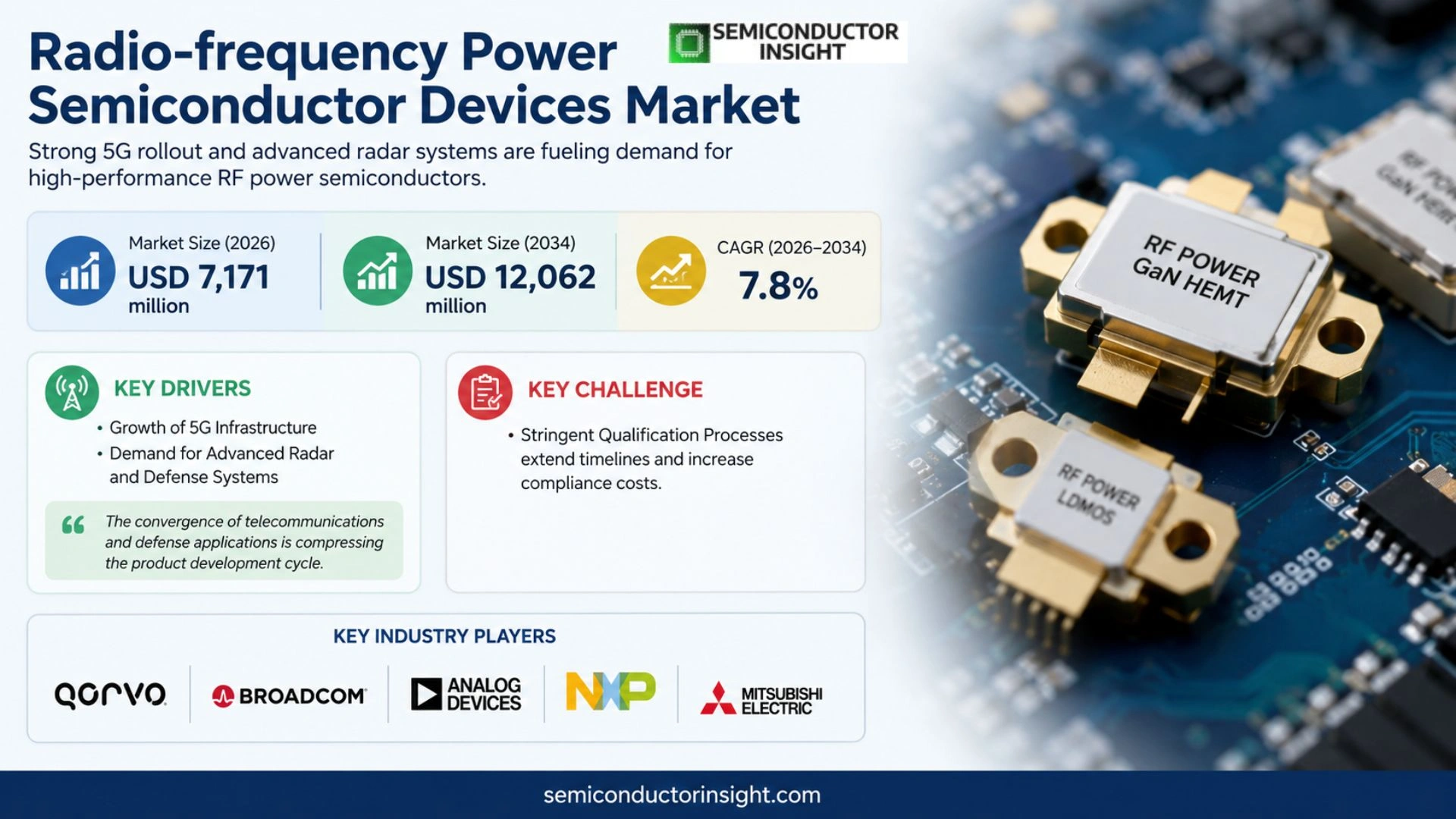 Radio-frequency Power Semiconductor Devices Market  Size
