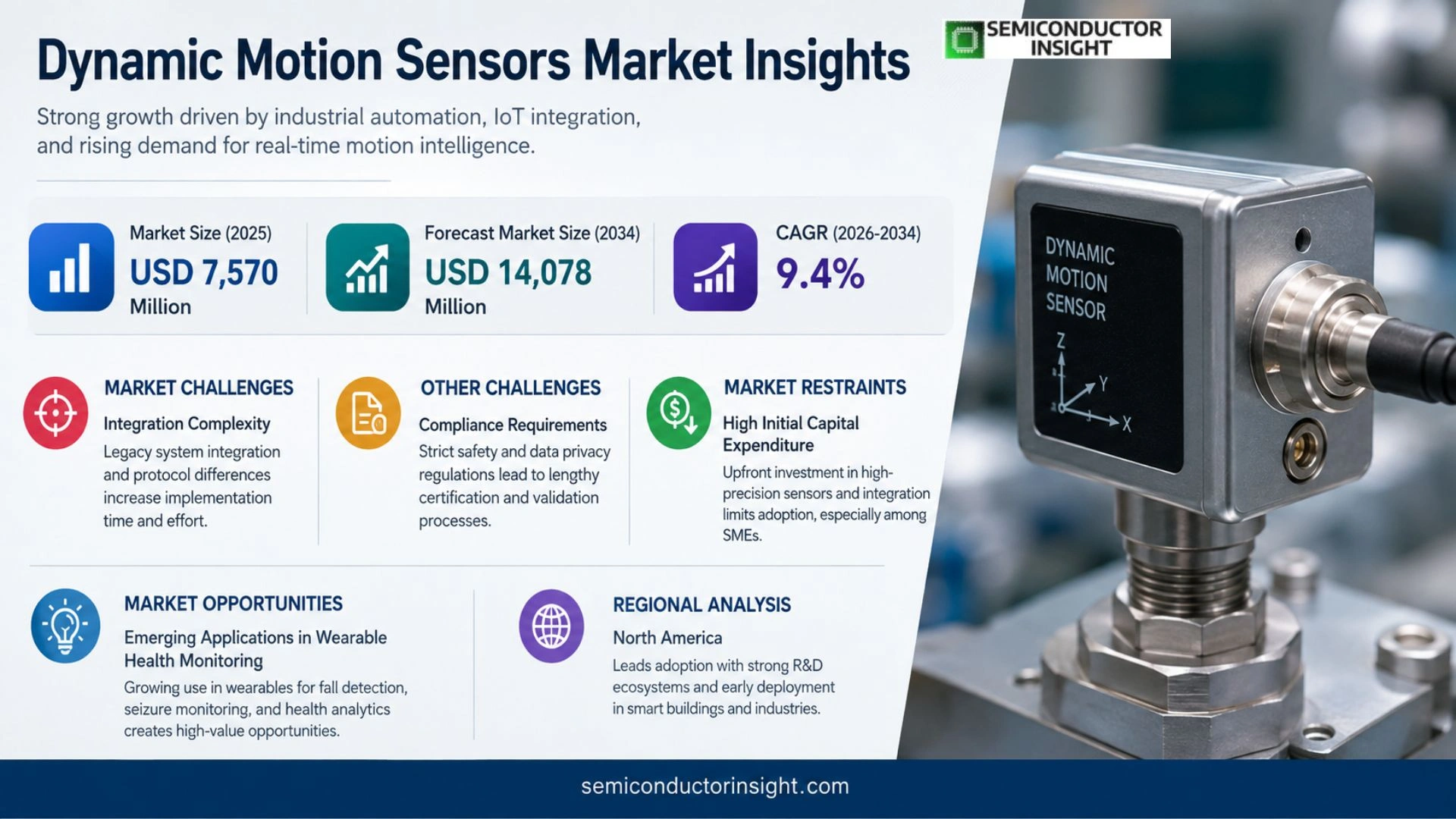 Dynamic Motion Sensors Market Prizing