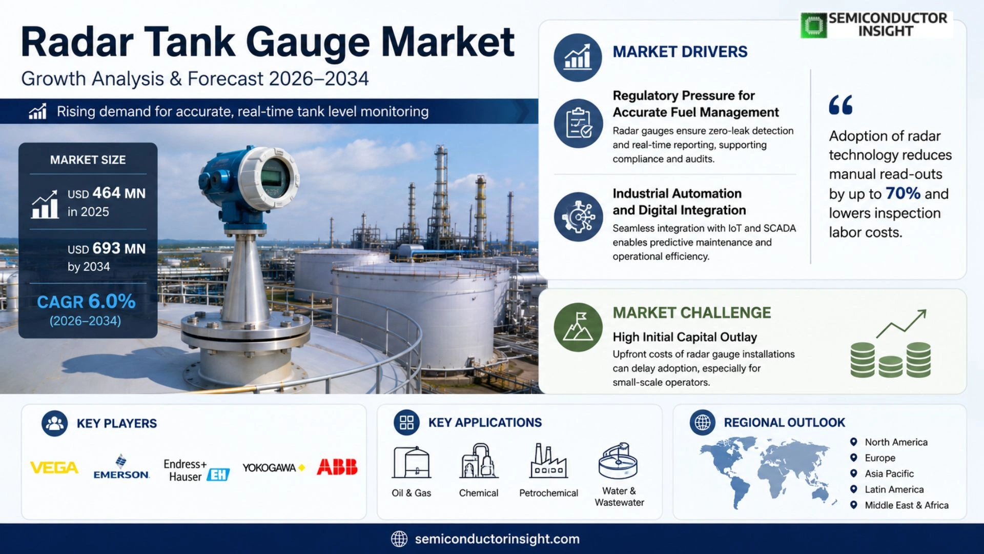 Radar Tank Gauge Market Size & Forecast