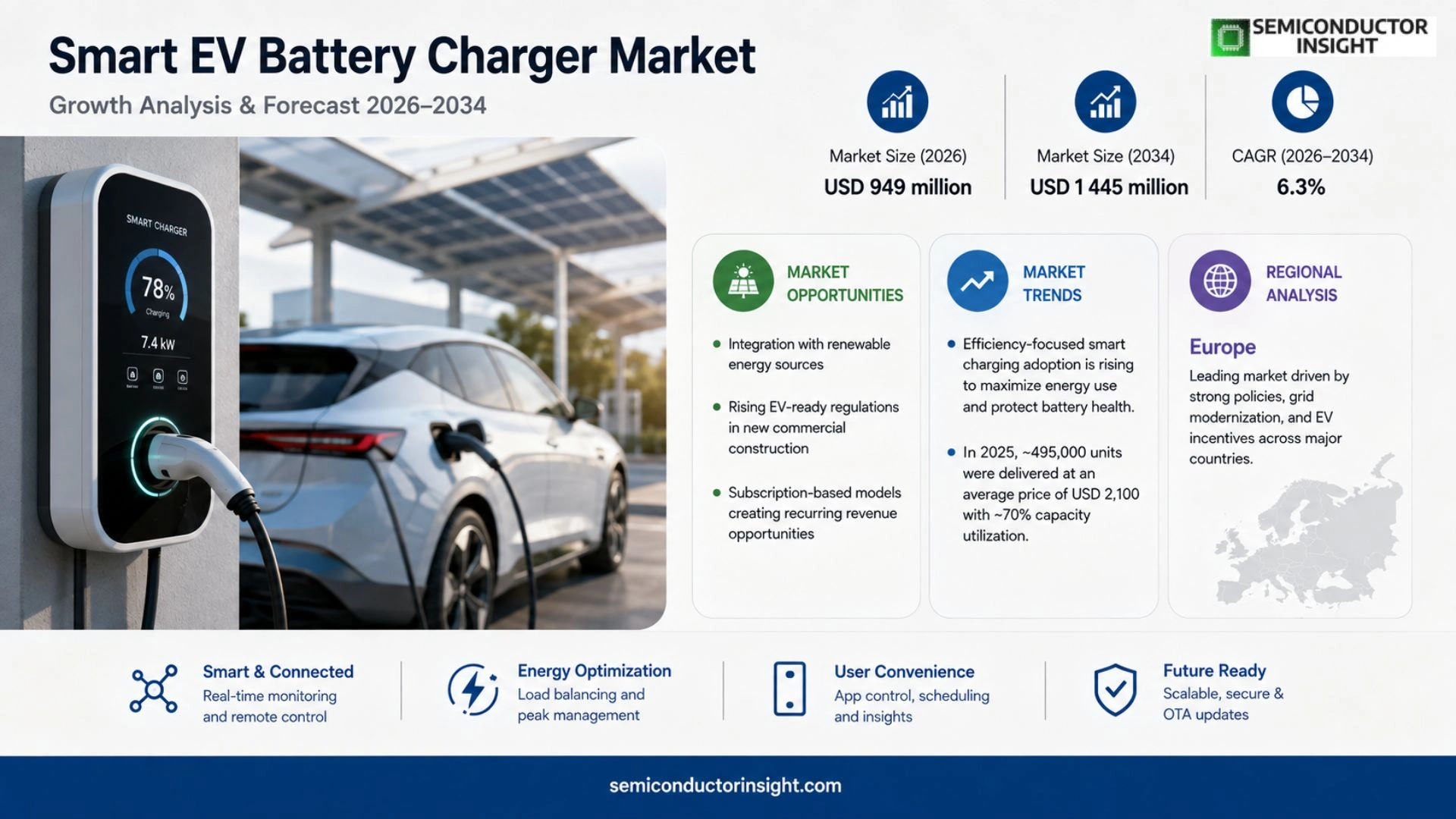 Smart EV Battery Charger Market Growth