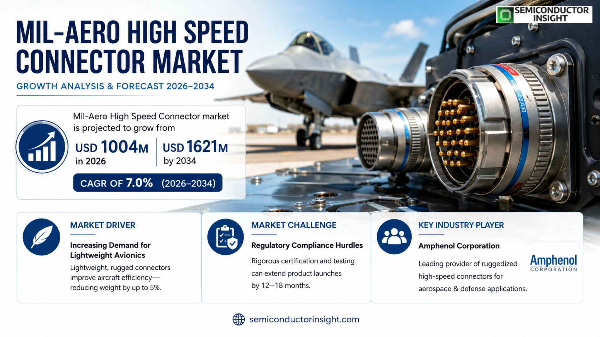 Mil-Aero High Speed Connector Market Size 2026