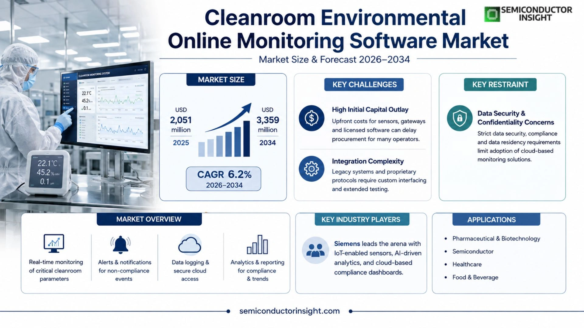 Cleanroom Environmental Online Monitoring Software Market Size