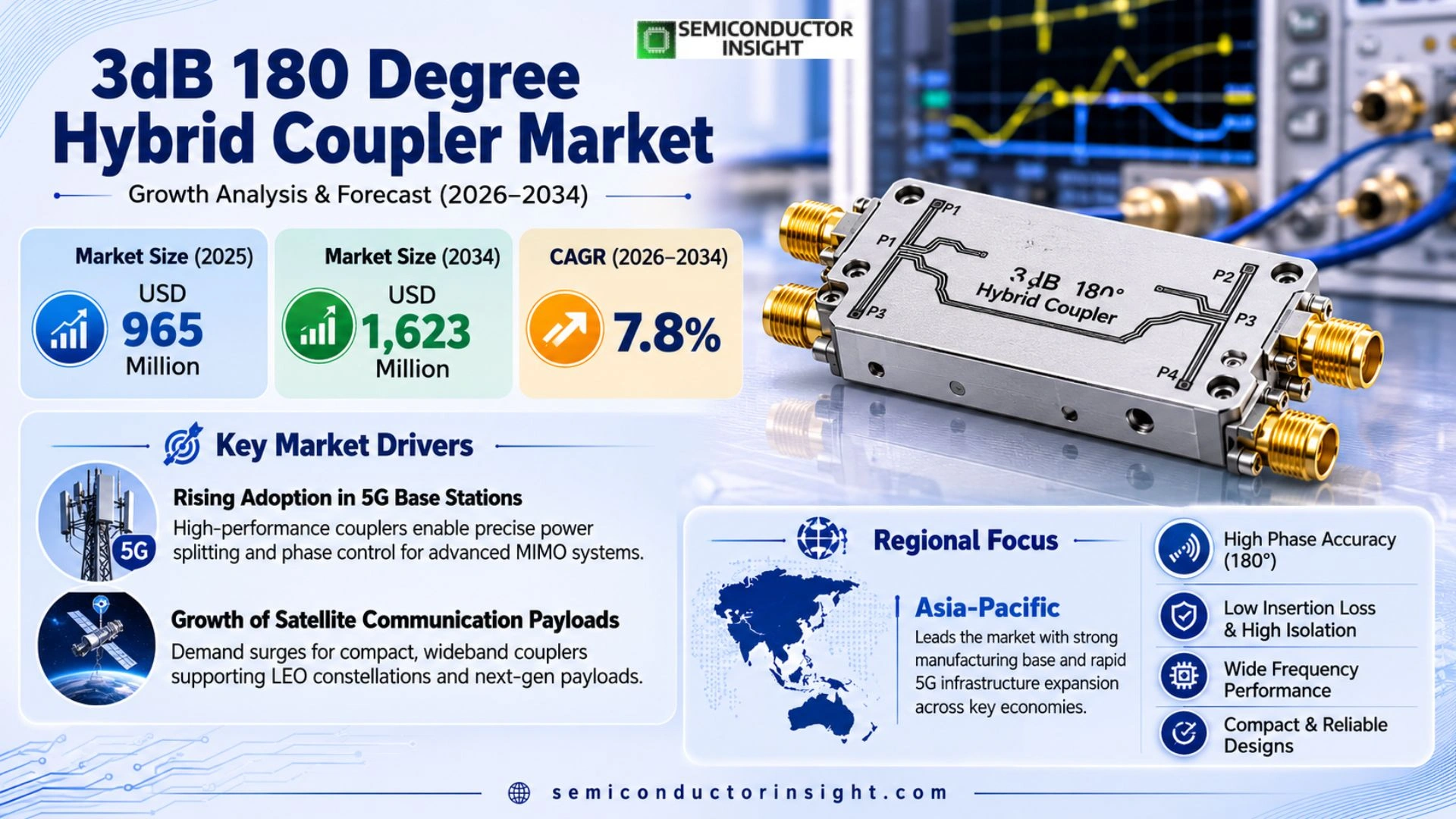 3dB 180 Degree Hybrid Coupler Market Size & Forecast