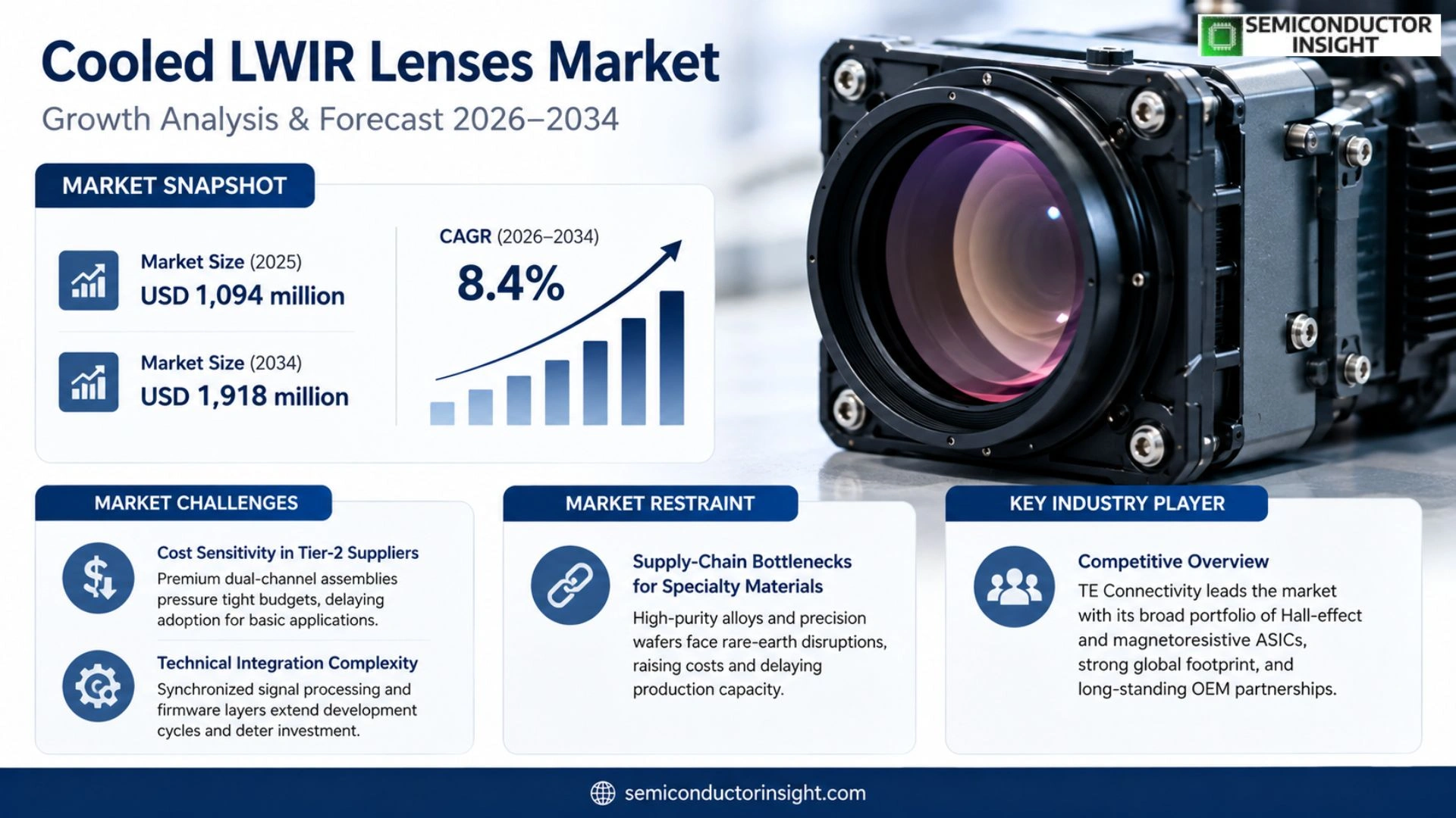 Cooled LWIR Lenses Market Analysis