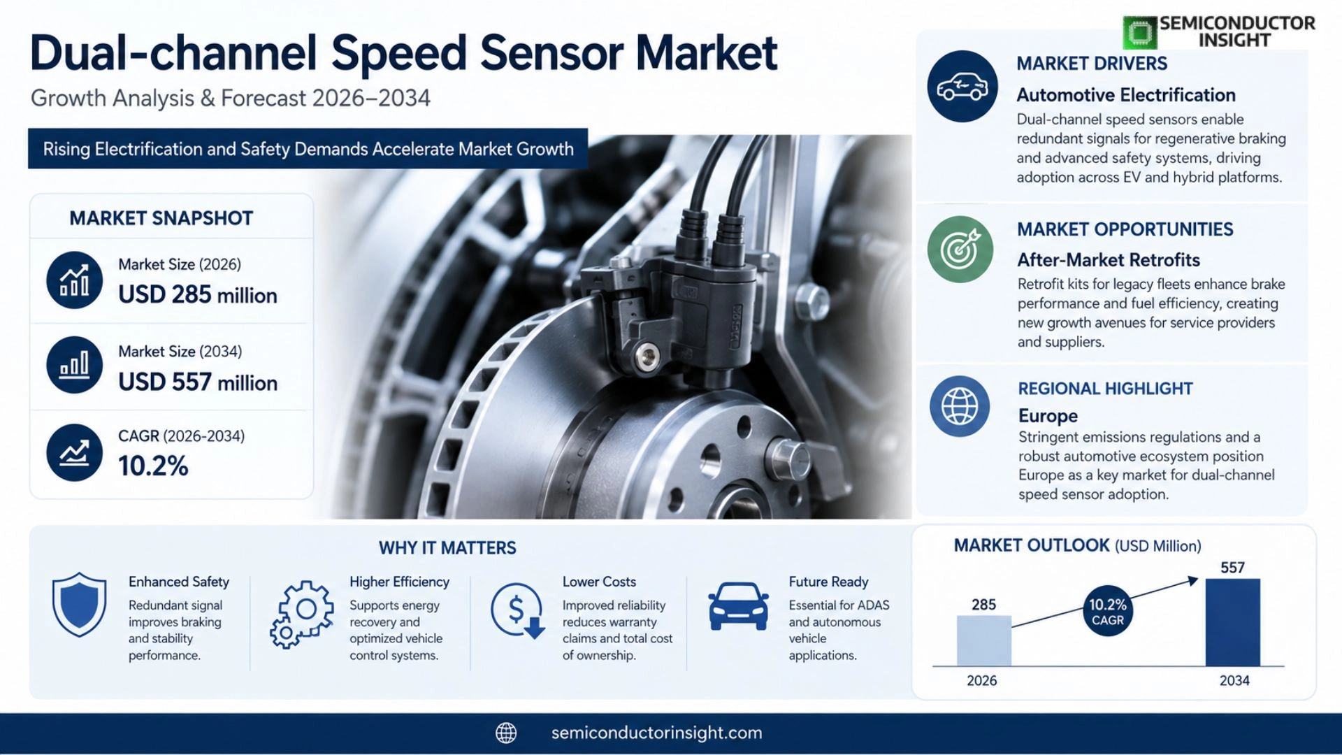 Dual-channel Speed Sensor Market Size 2026