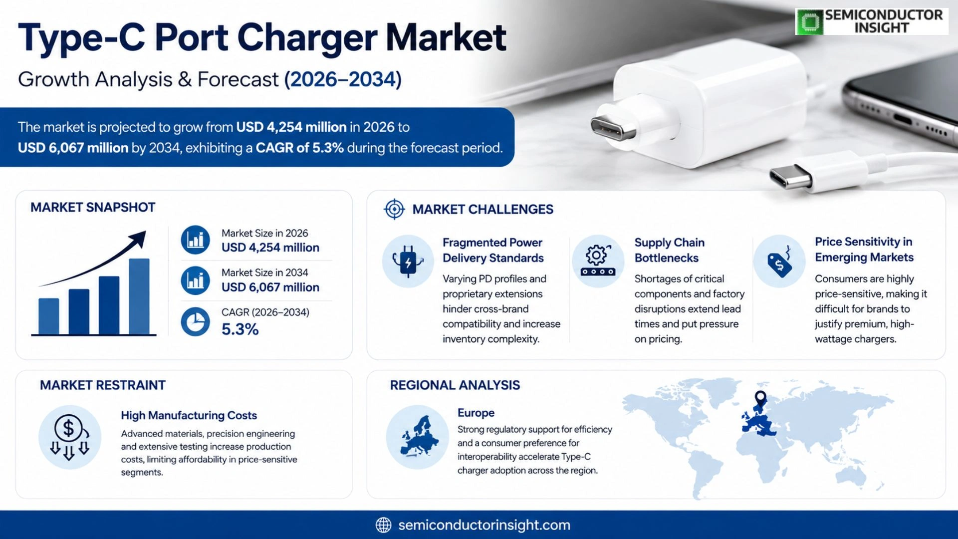 Type-C Port Charger Market Size