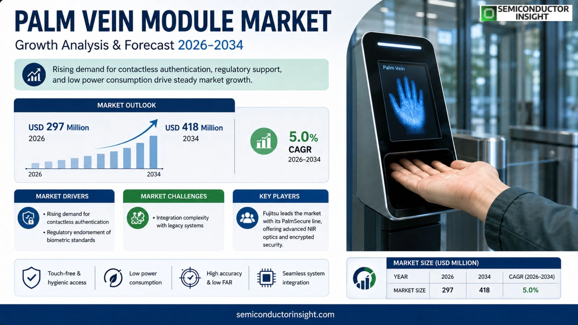 Palm Vein Module Market Outlook