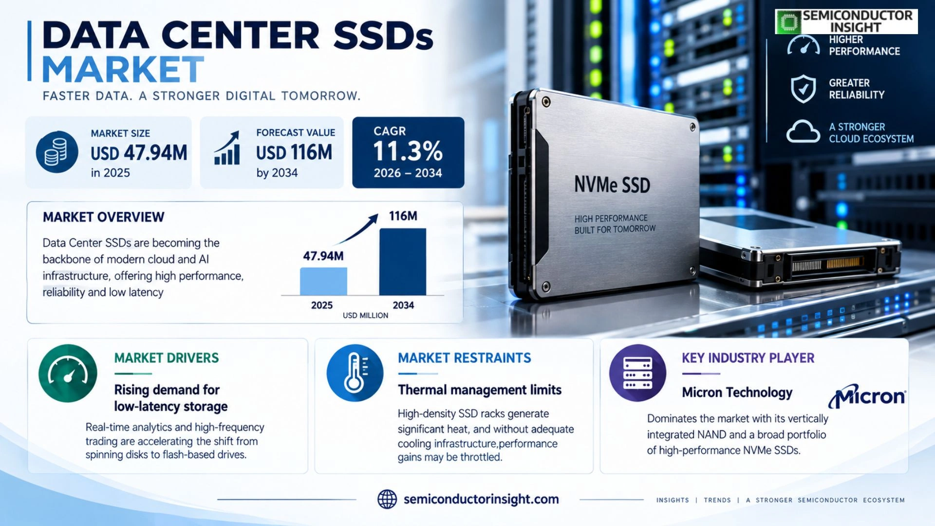 Data Center SSDs Market Size 2026