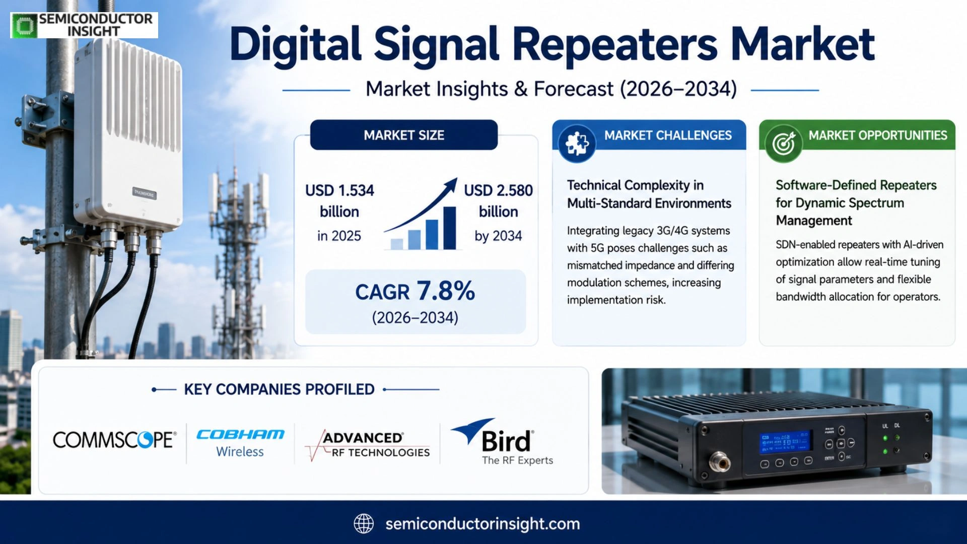 Digital Signal Repeaters Market Size & Forecast