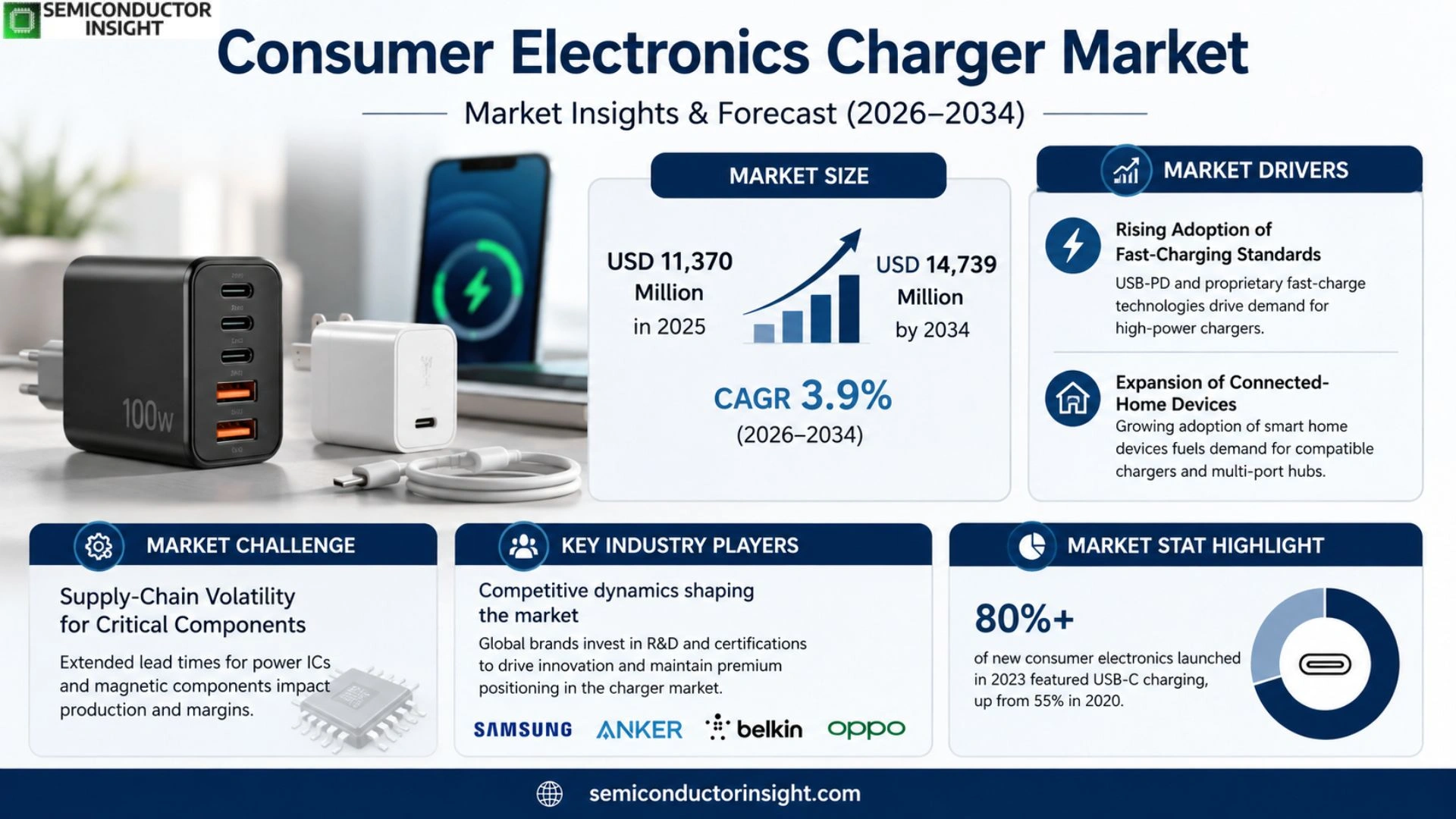 Consumer Electronics Charger Market Size & Share