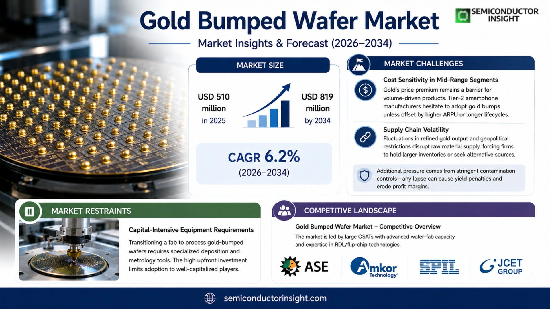 Gold Bumped Wafer Market Size & Share