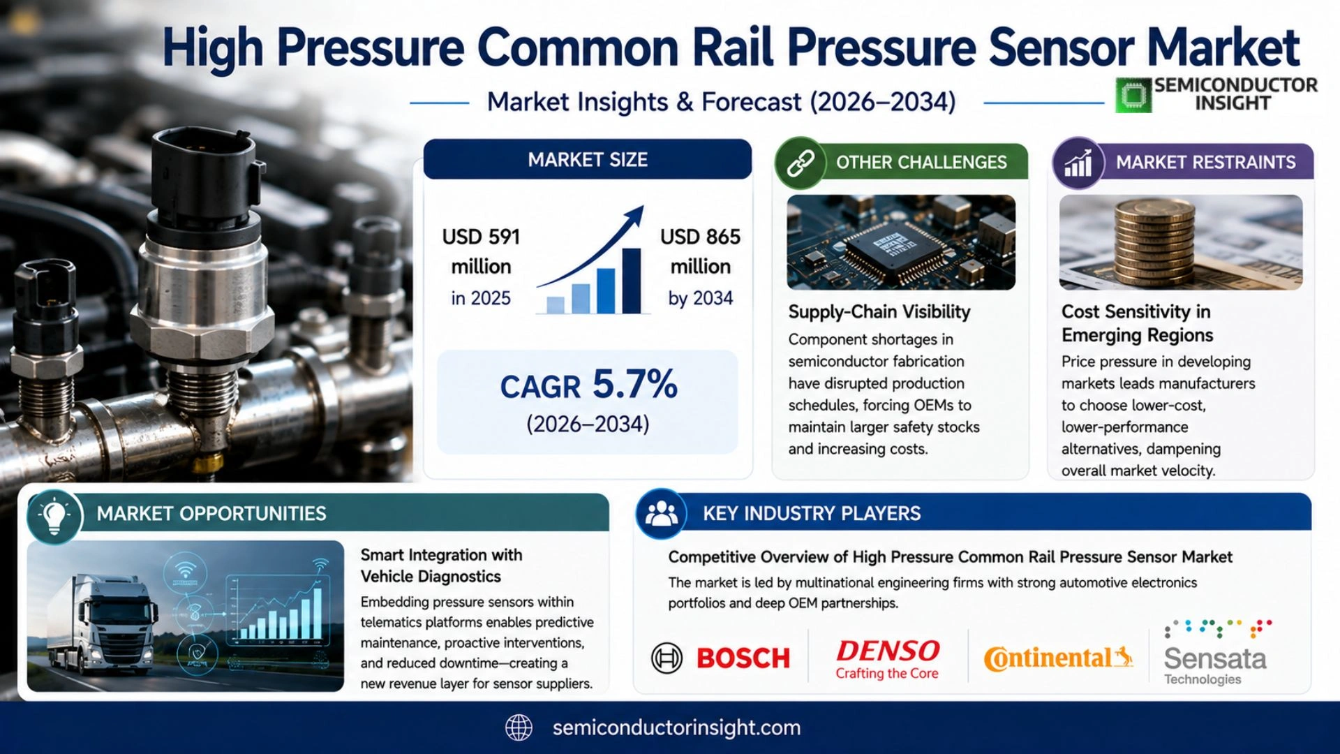High Pressure Common Rail Pressure Sensor Market Prizing