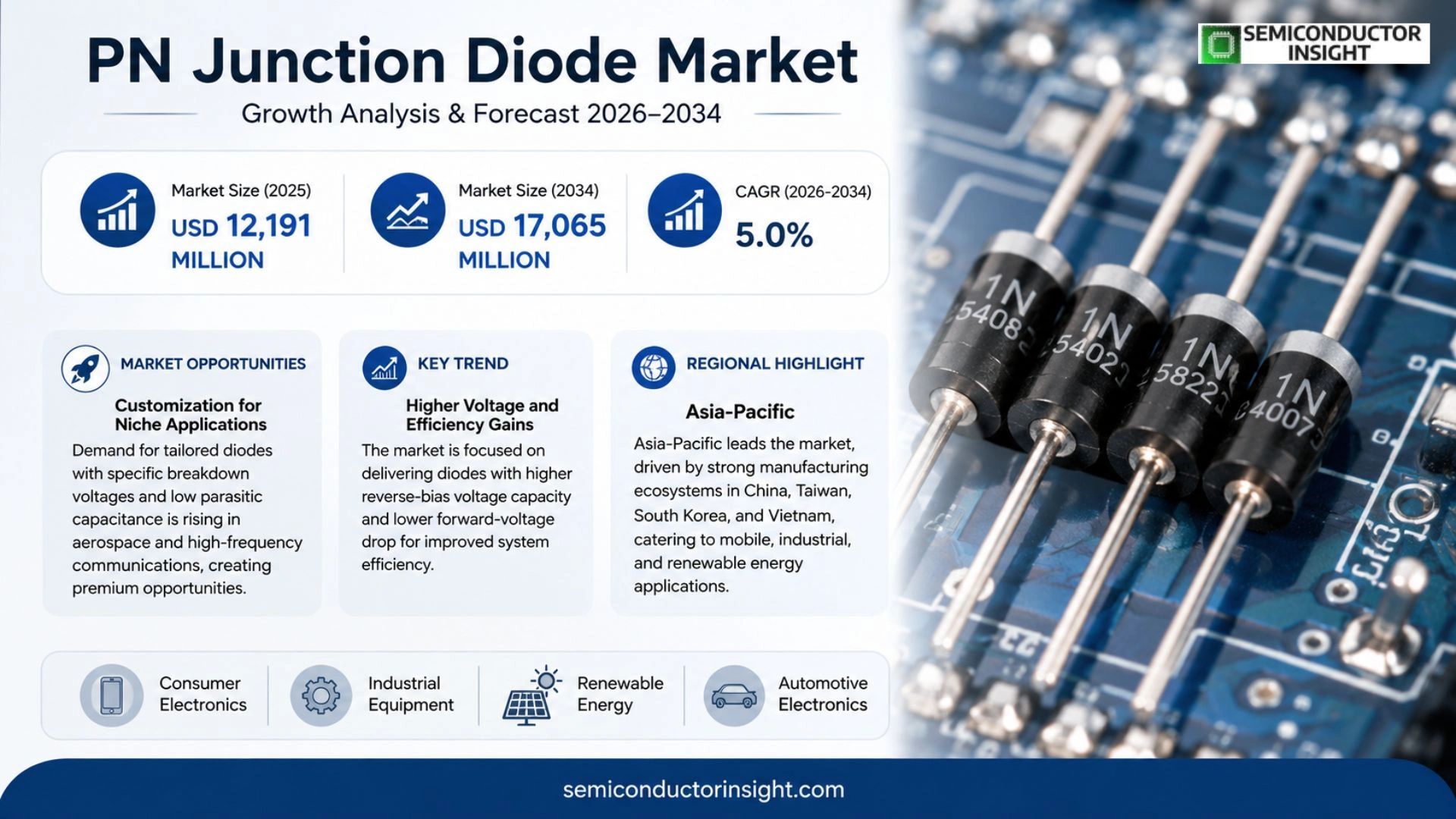 PN Junction Diode Market Outlook