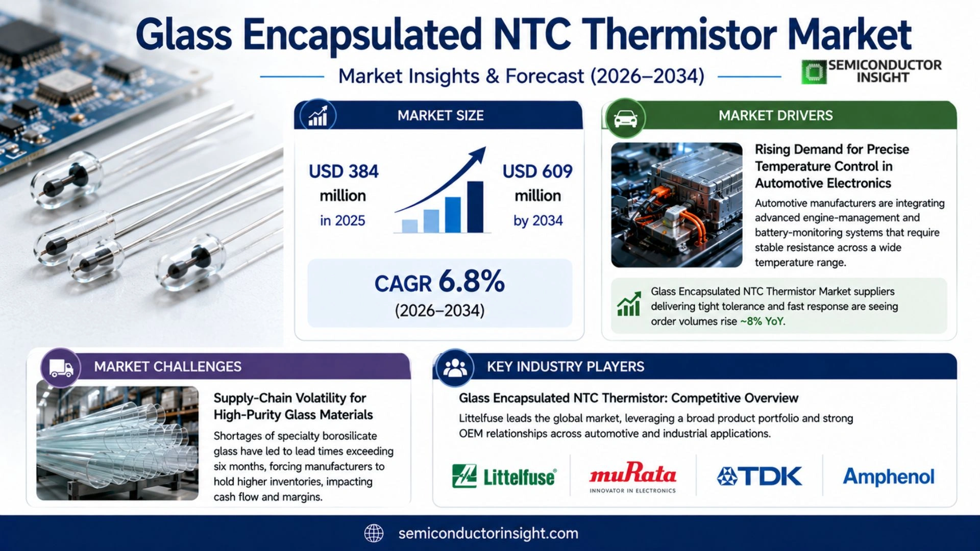 Glass-encapsulated NTC Thermistor Market Trends