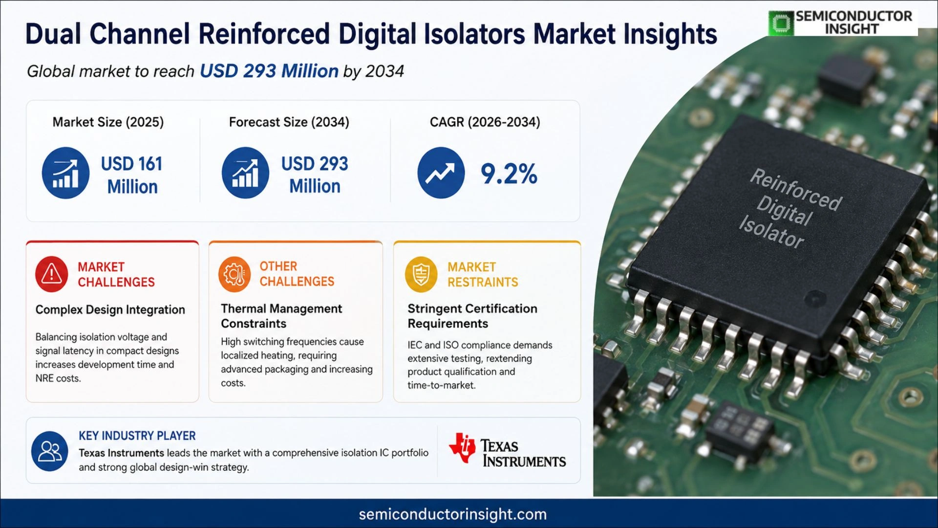 Dual Channel Reinforced Digital Isolators Market Size 2026