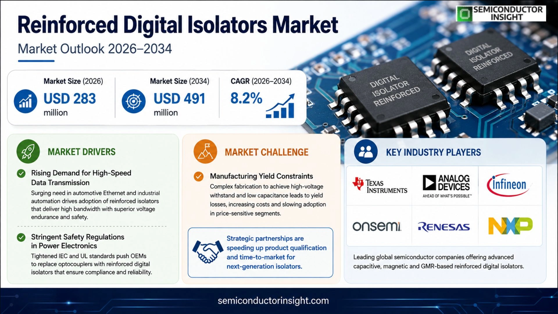 Reinforced Digital Isolators Market Size