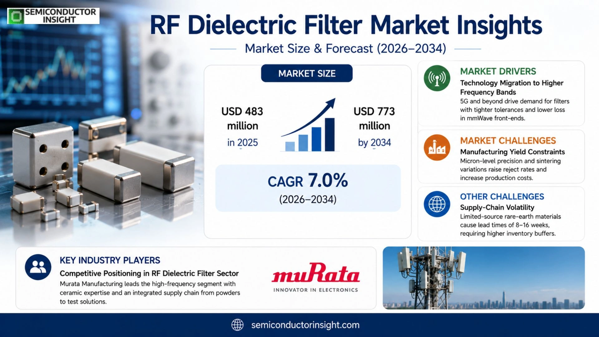 RF Dielectric Filter Market Size & Forecast