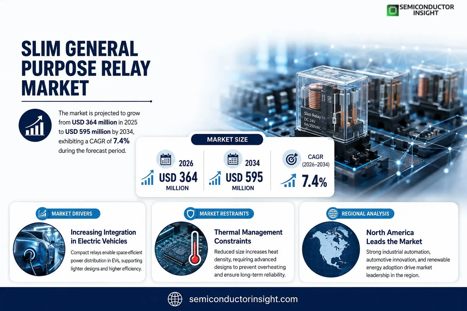 Slim General Purpose Relay Market 