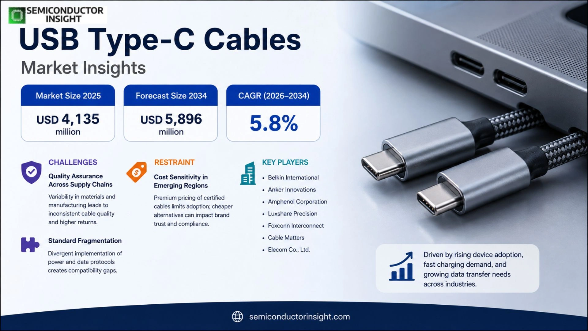 USB Type-C Cables Market Share