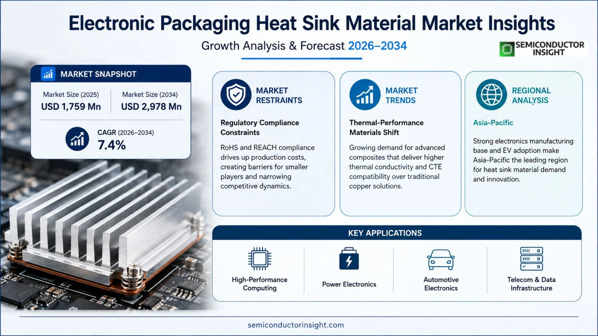 Electronic Packaging Heat Sink Material Market Outlook