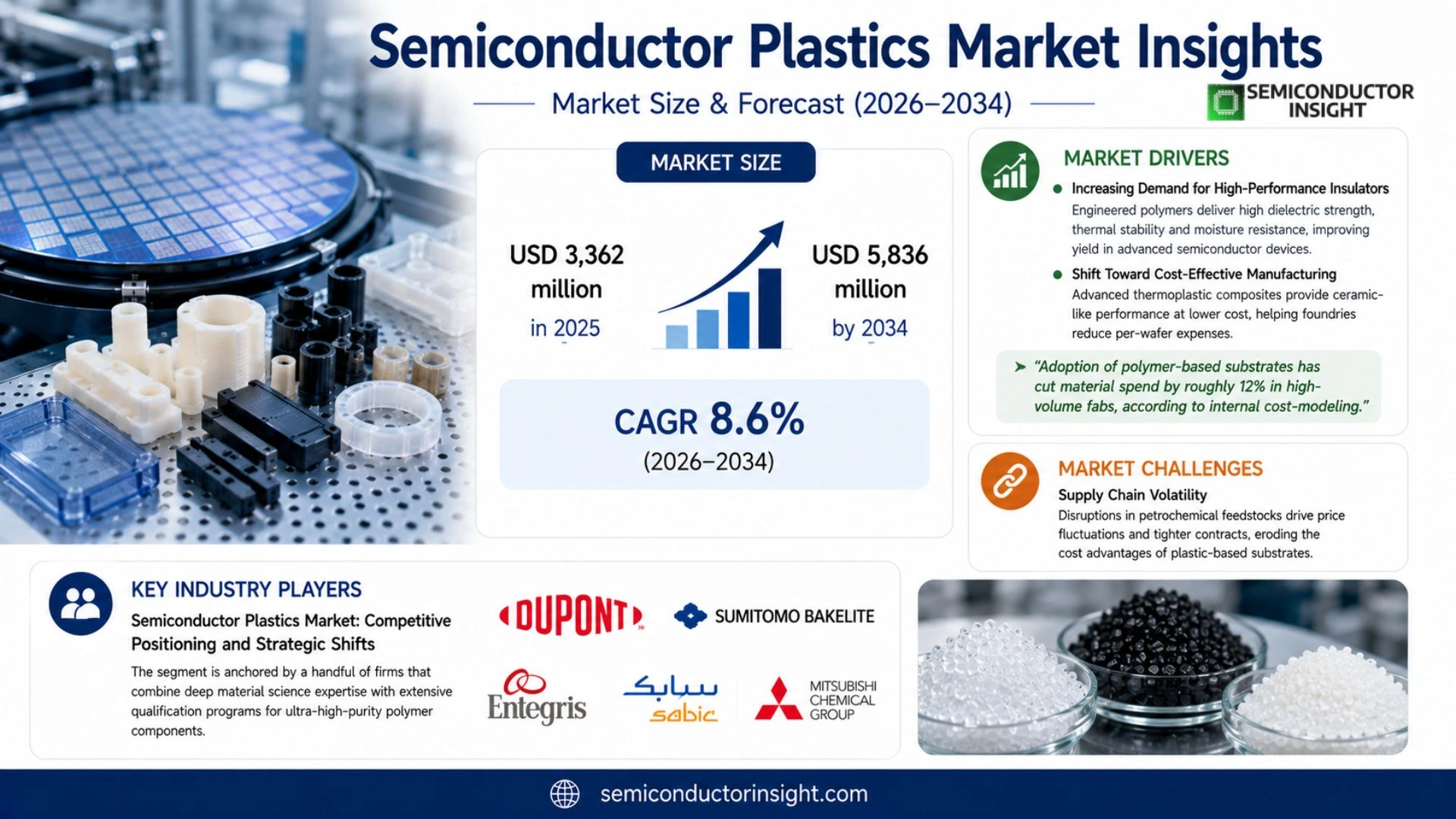 Semiconductor Plastics Market Size 