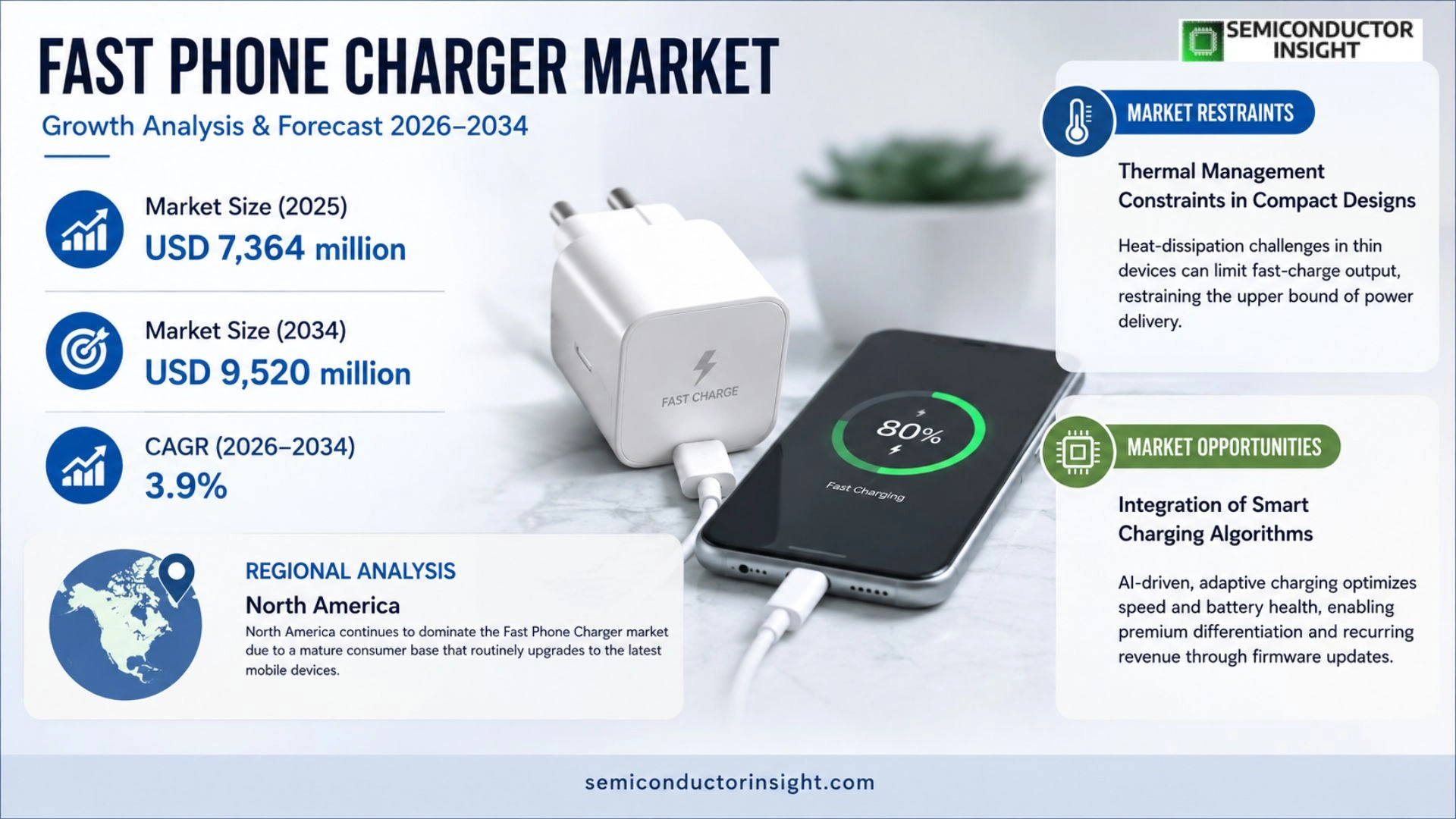 Fast Phone Charger Market Size & Share