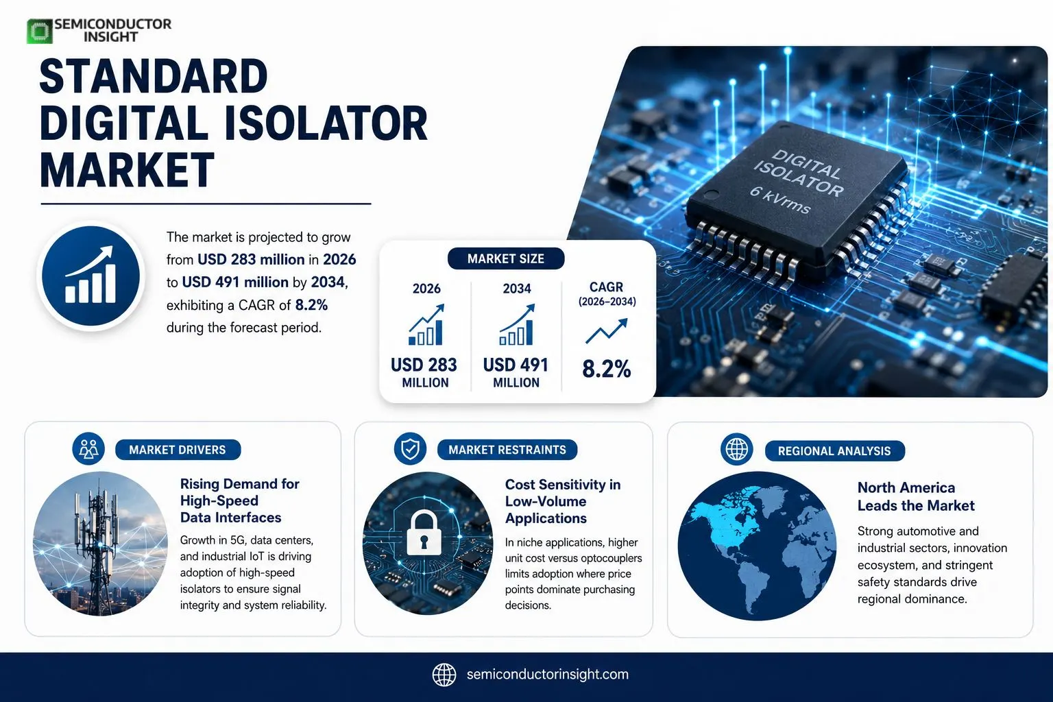 Standard Digital Isolator Market