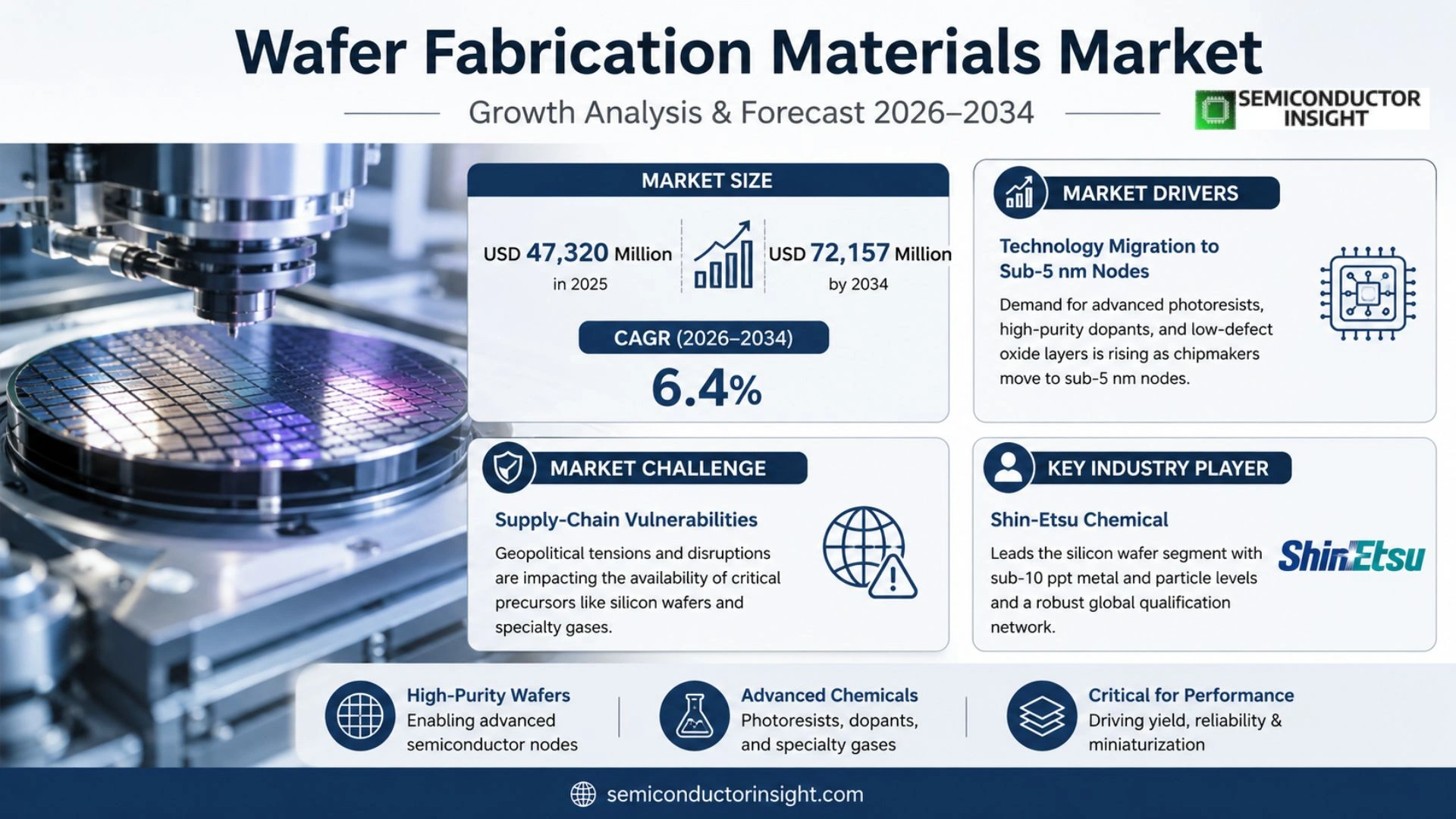 Wafer Fabrication Materials Market Size & Share