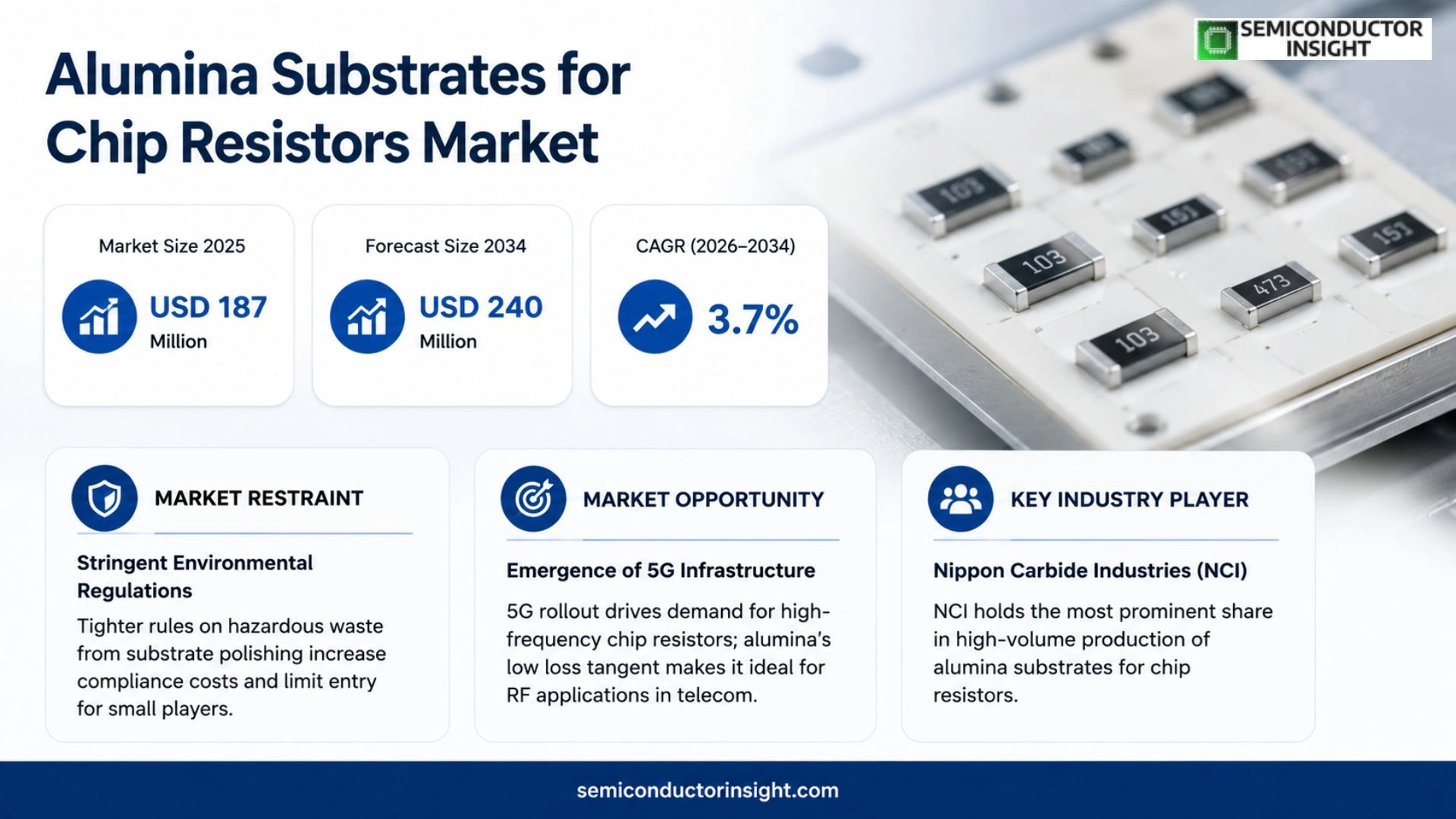 Alumina Substrates for Chip Resistors Market Size & Forecast