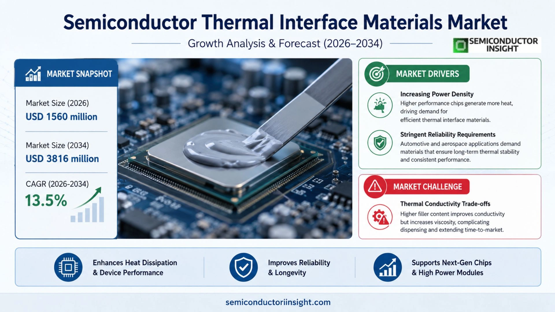 Semiconductor Thermal Interface Materials Market Growth