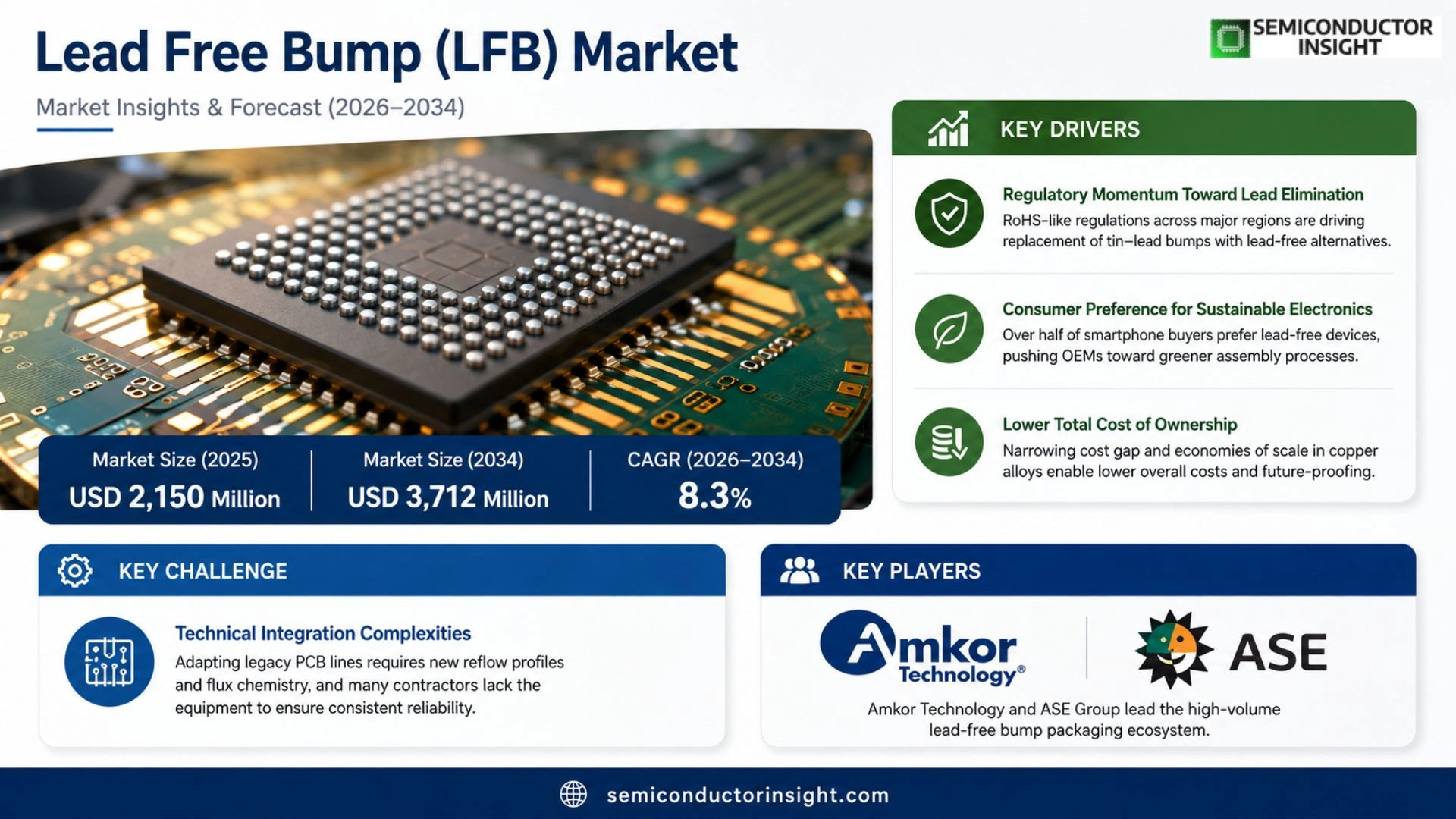 Lead Free Bump (LFB) Market Size