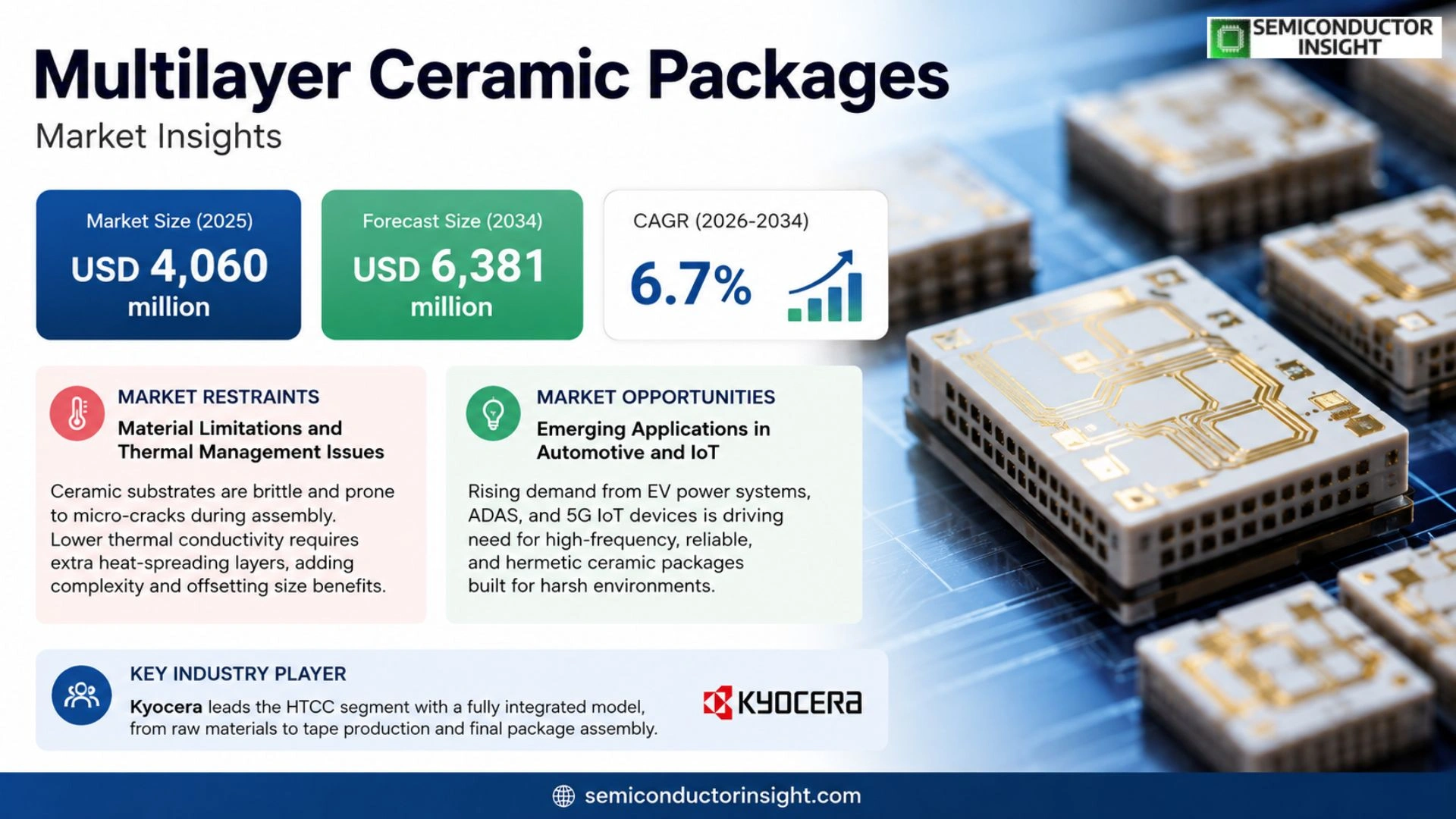 Multilayer Ceramic Packages Market Prizing