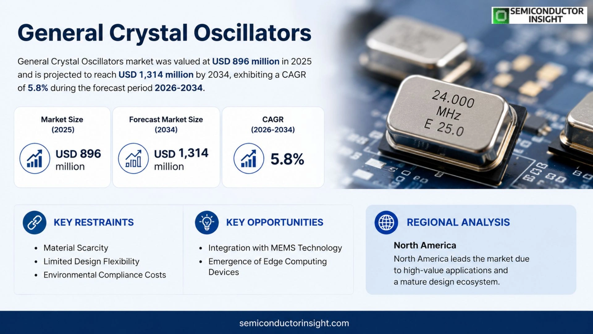 General Crystal Oscillators Market Size & Share