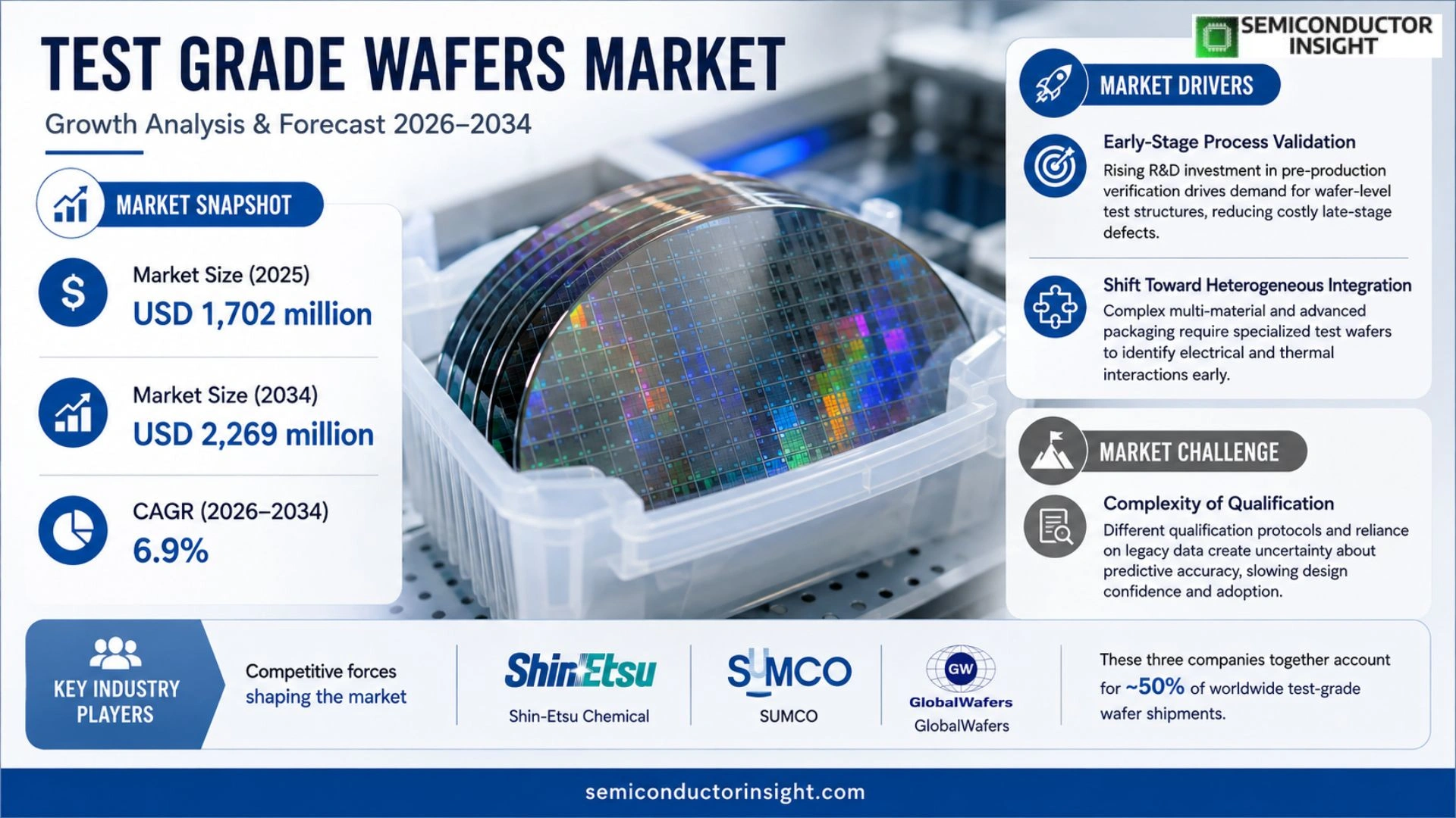 Test Grade Wafers Market Size