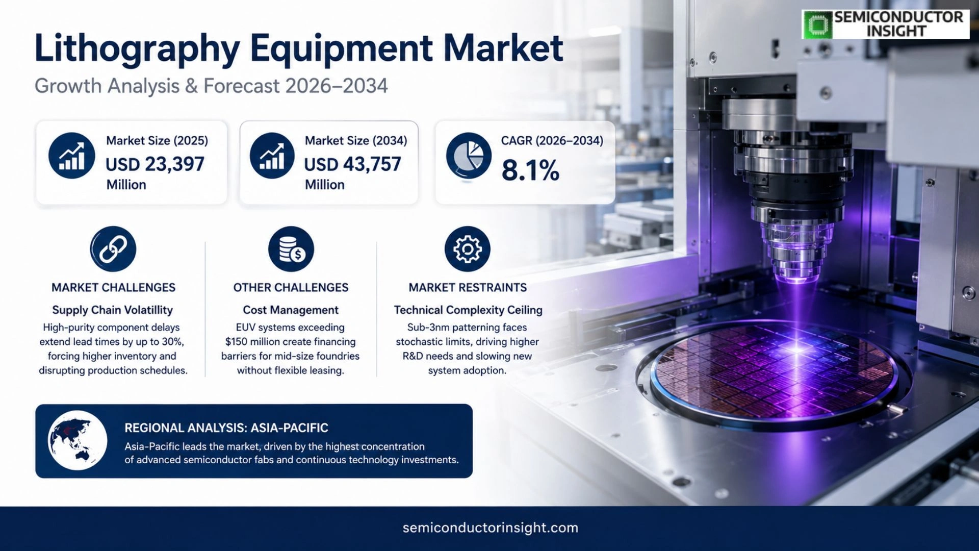 Lithography Equipment Market Size & Share