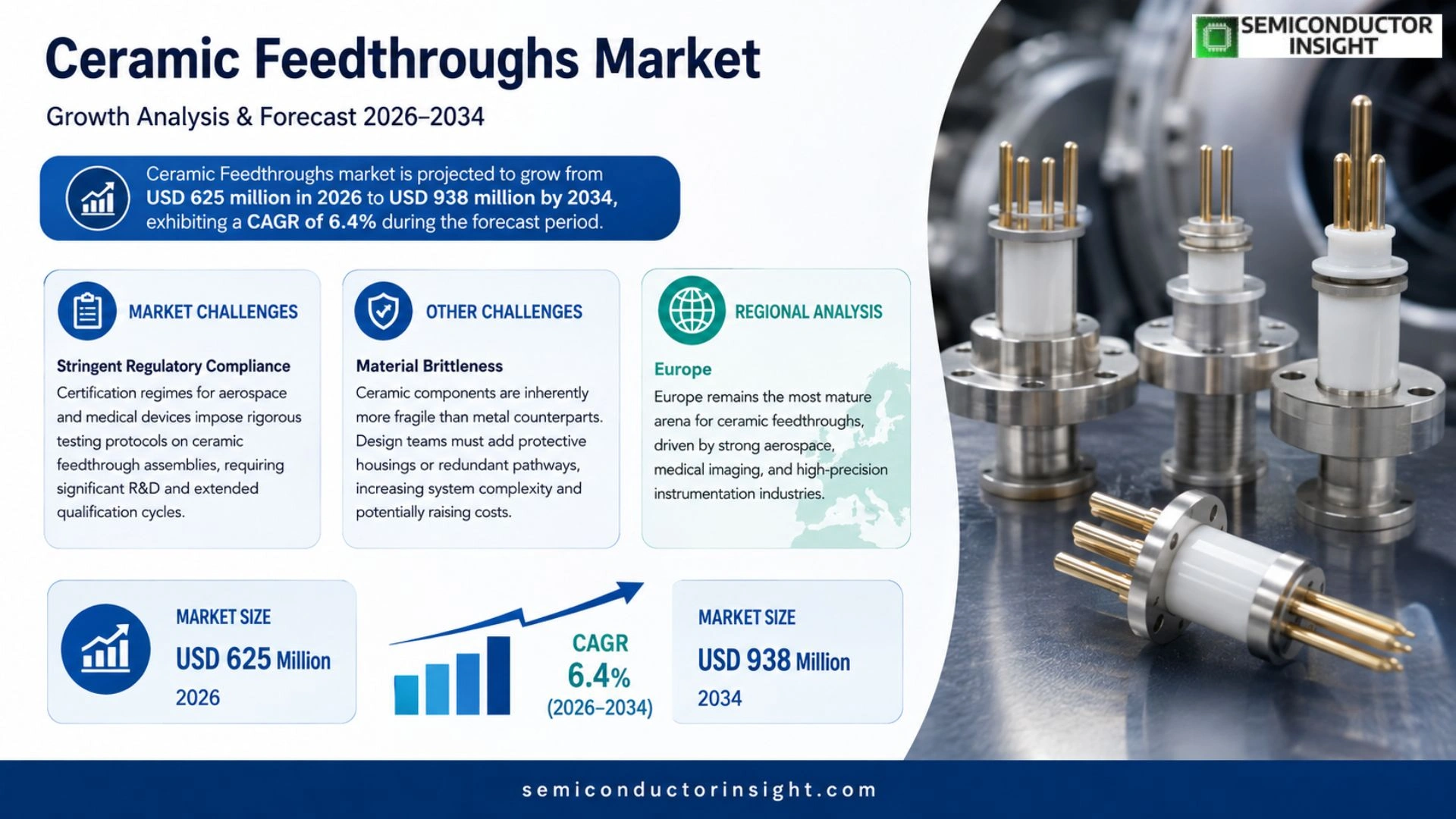 Ceramic Feedthroughs Market Size 2026